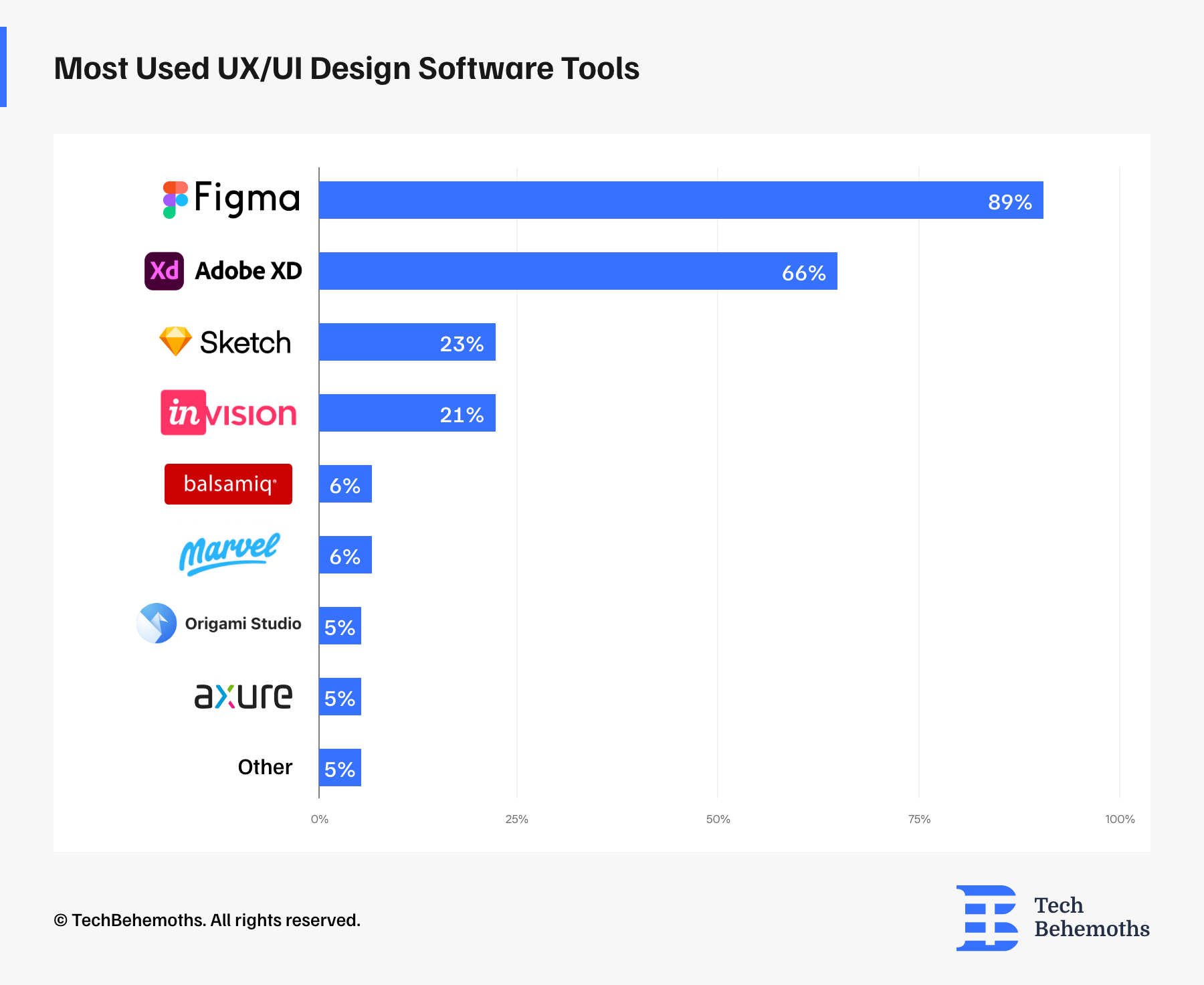 Most Used UX/UI Design Software Tools