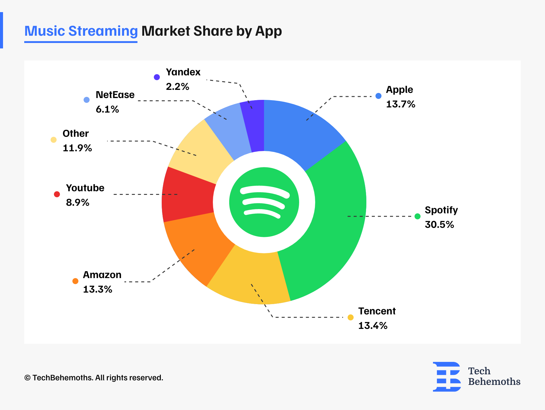 music streaming market share by app