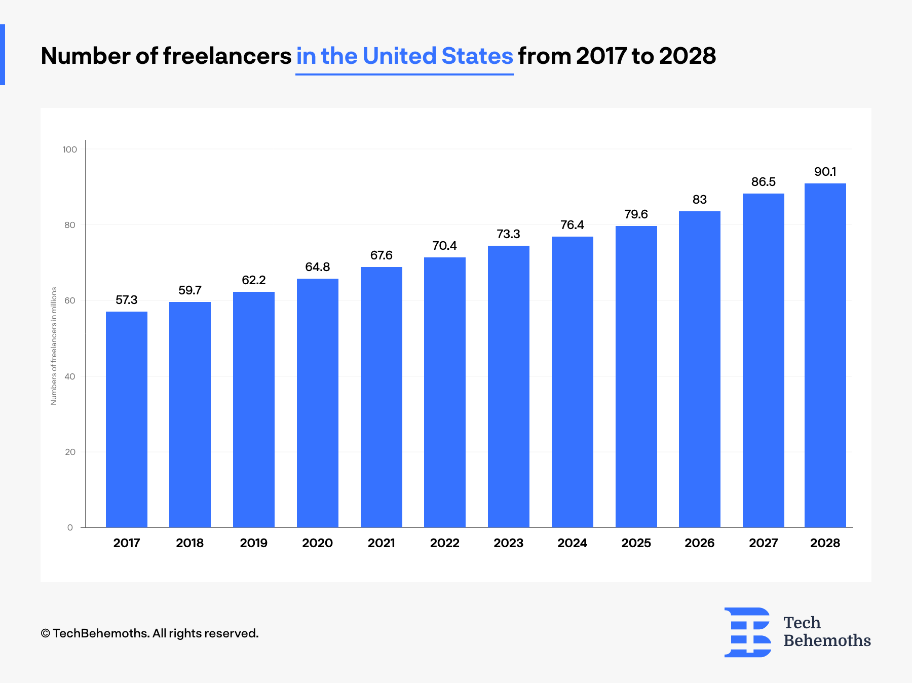 Number of freelancers in the United States from 2017 to 2028