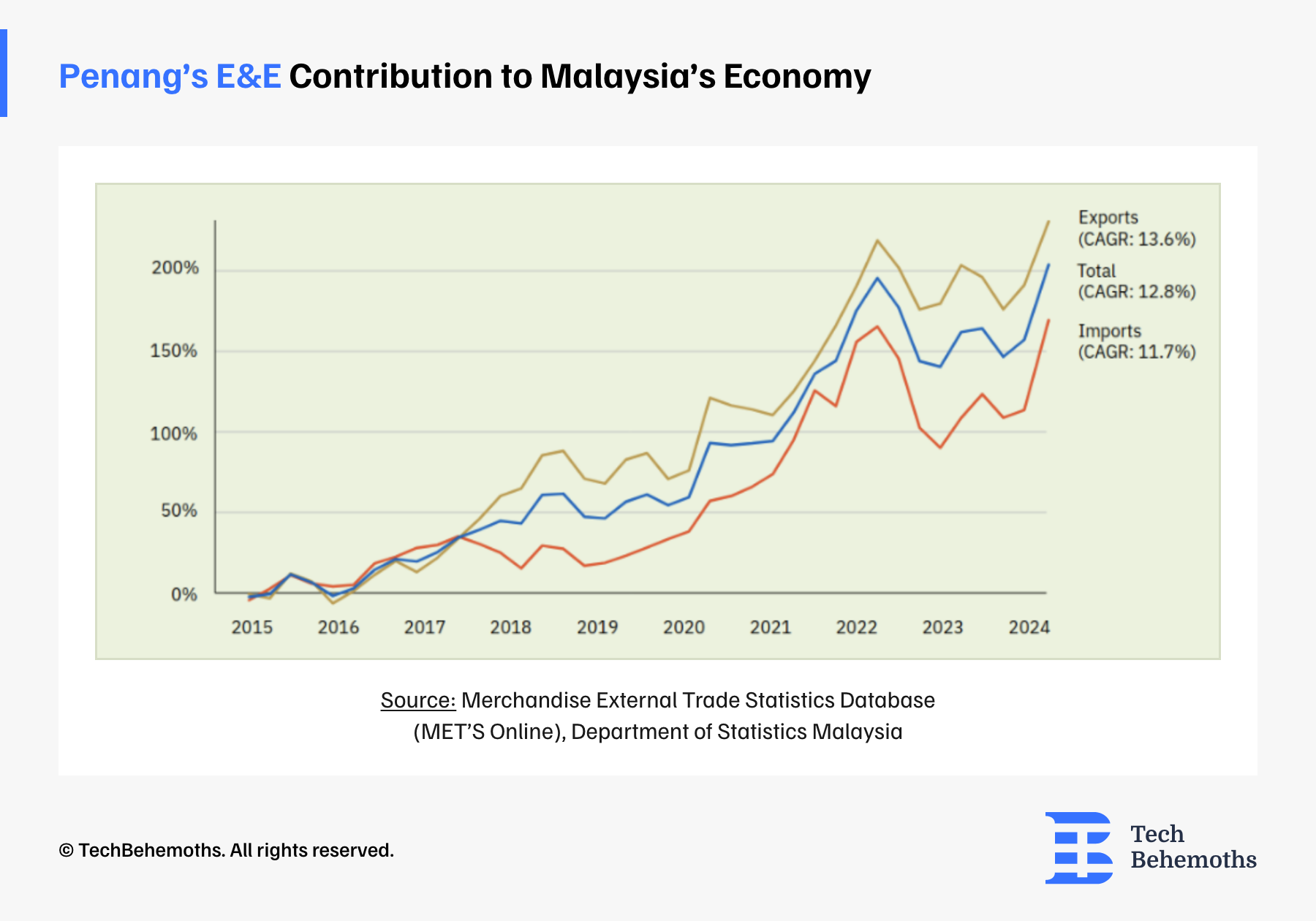 penangs-e&e-contribution-to-malaysia-economy