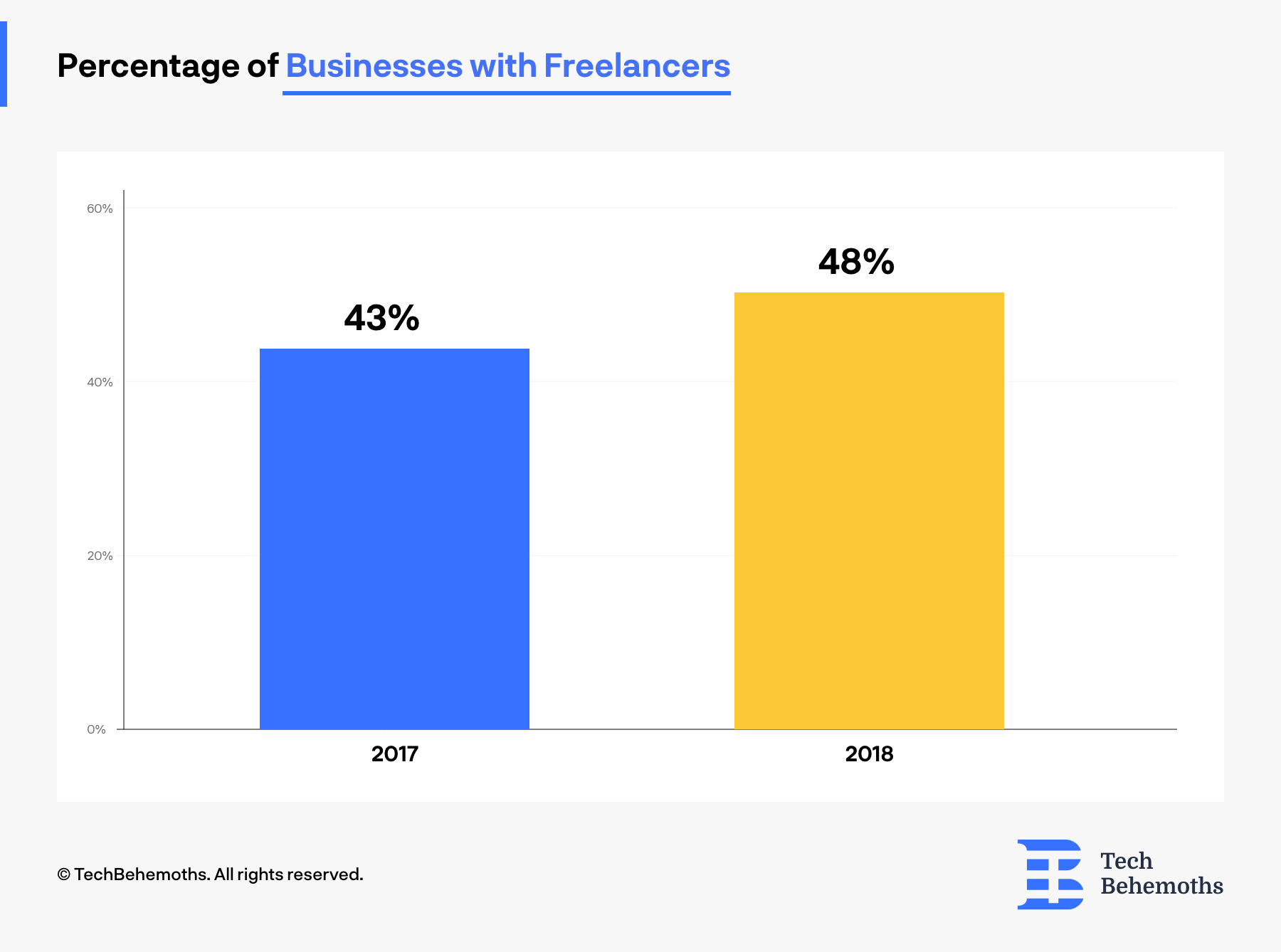 Percentage of Businesses with Freelancers