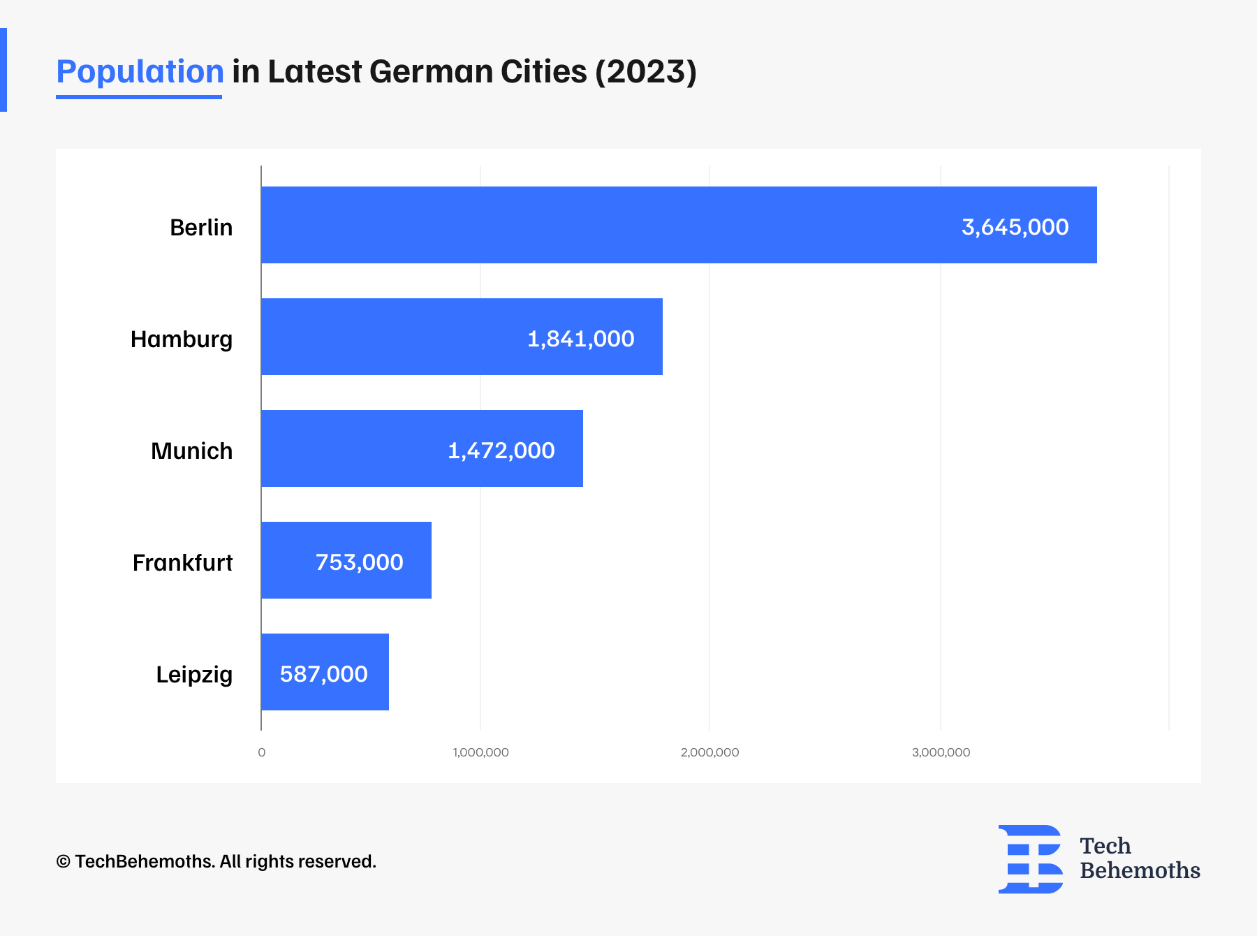 Largest German Tech Hubs by population