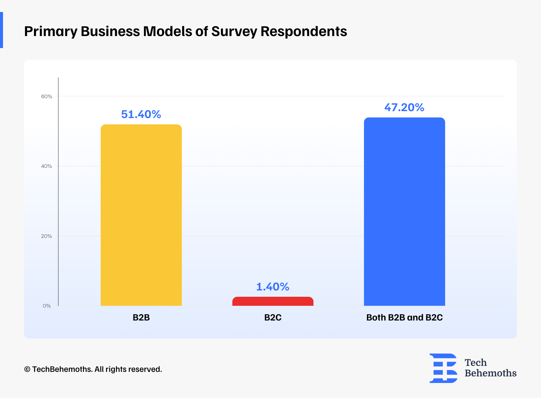 primary business models