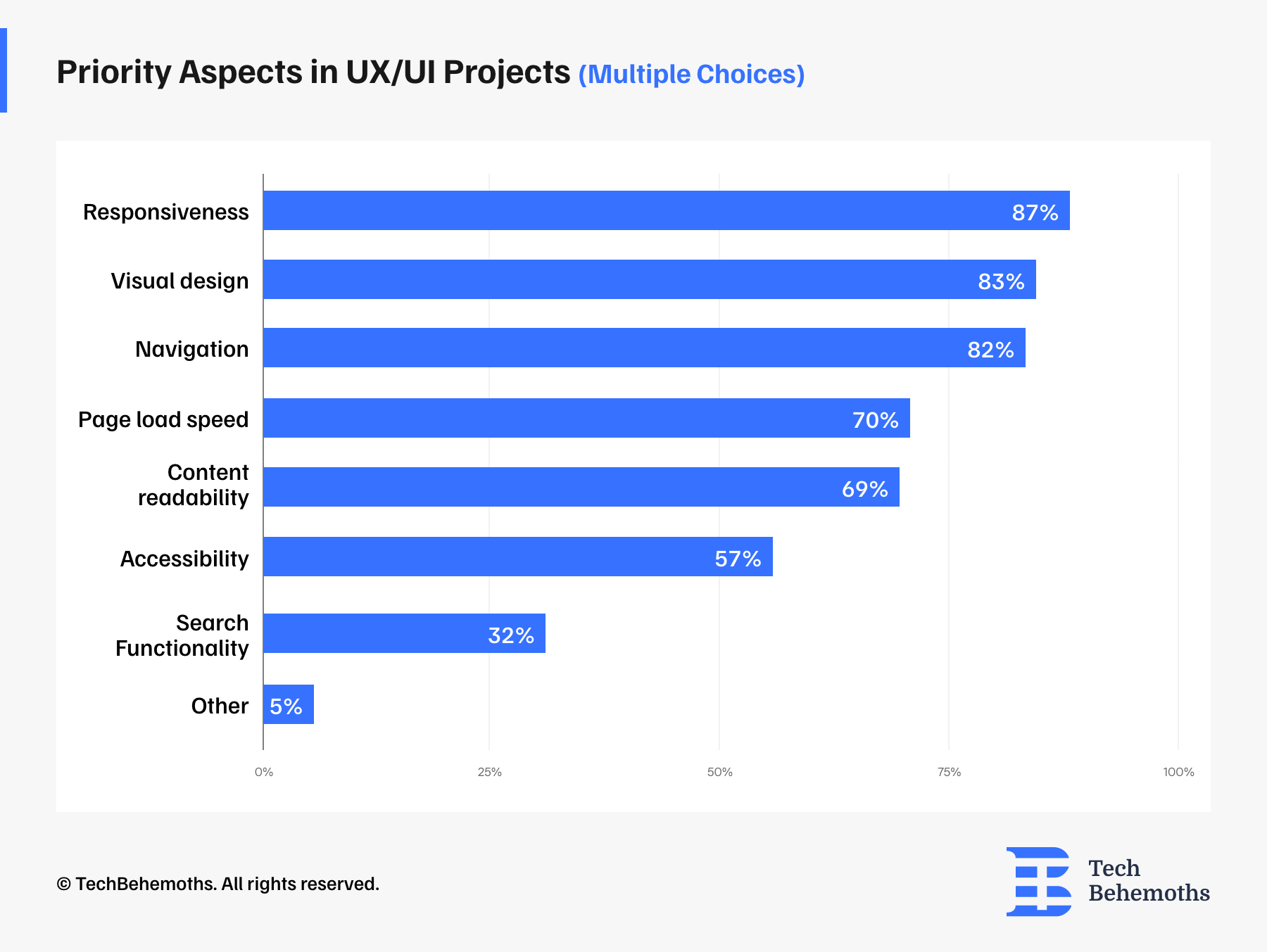 Priority Aspects in UX/UI Projects (Multiple Choices)