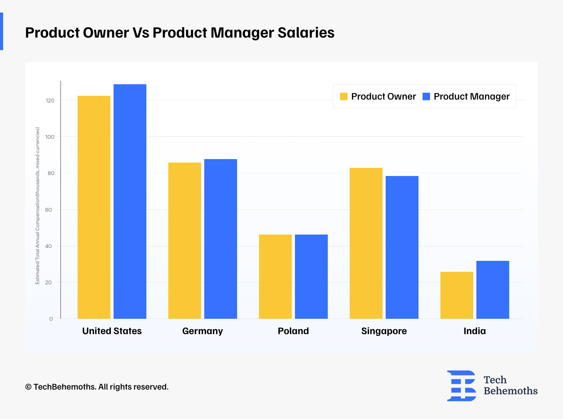 product-owner-vs-product-manager-salaries