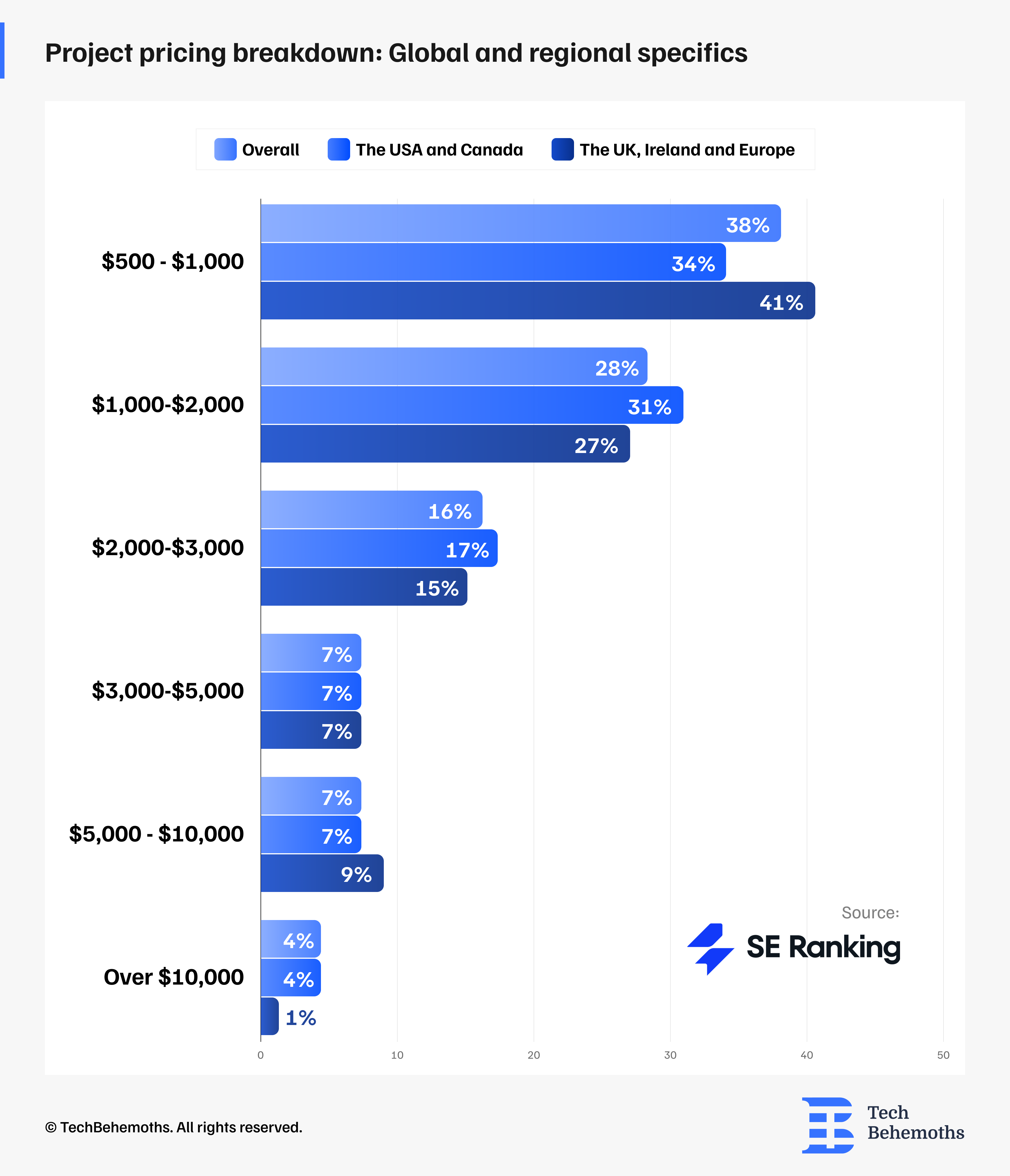 project-pricing-breakdown-global-and-regional-specifics