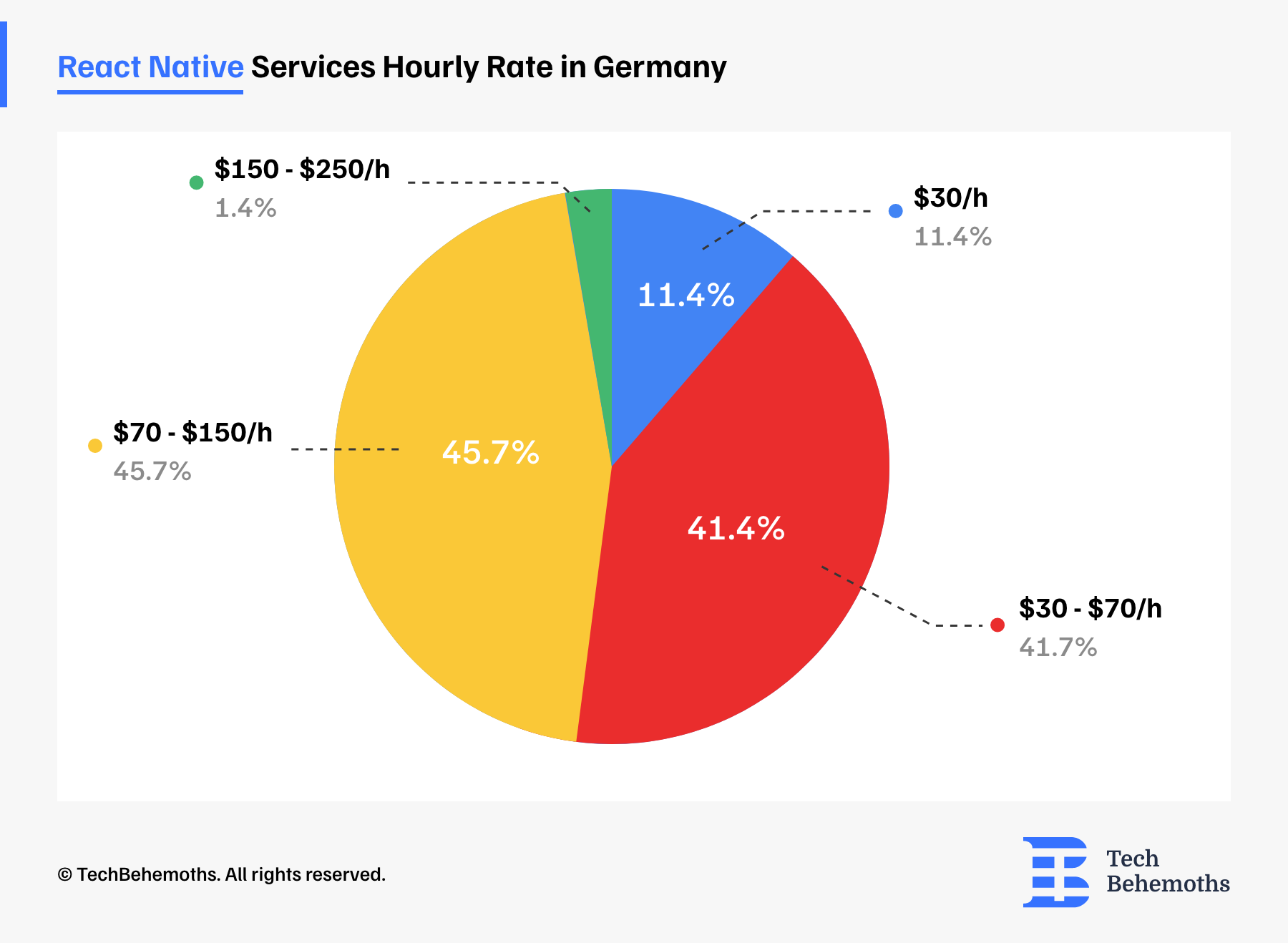 Cost of React Native Development Services In Germany