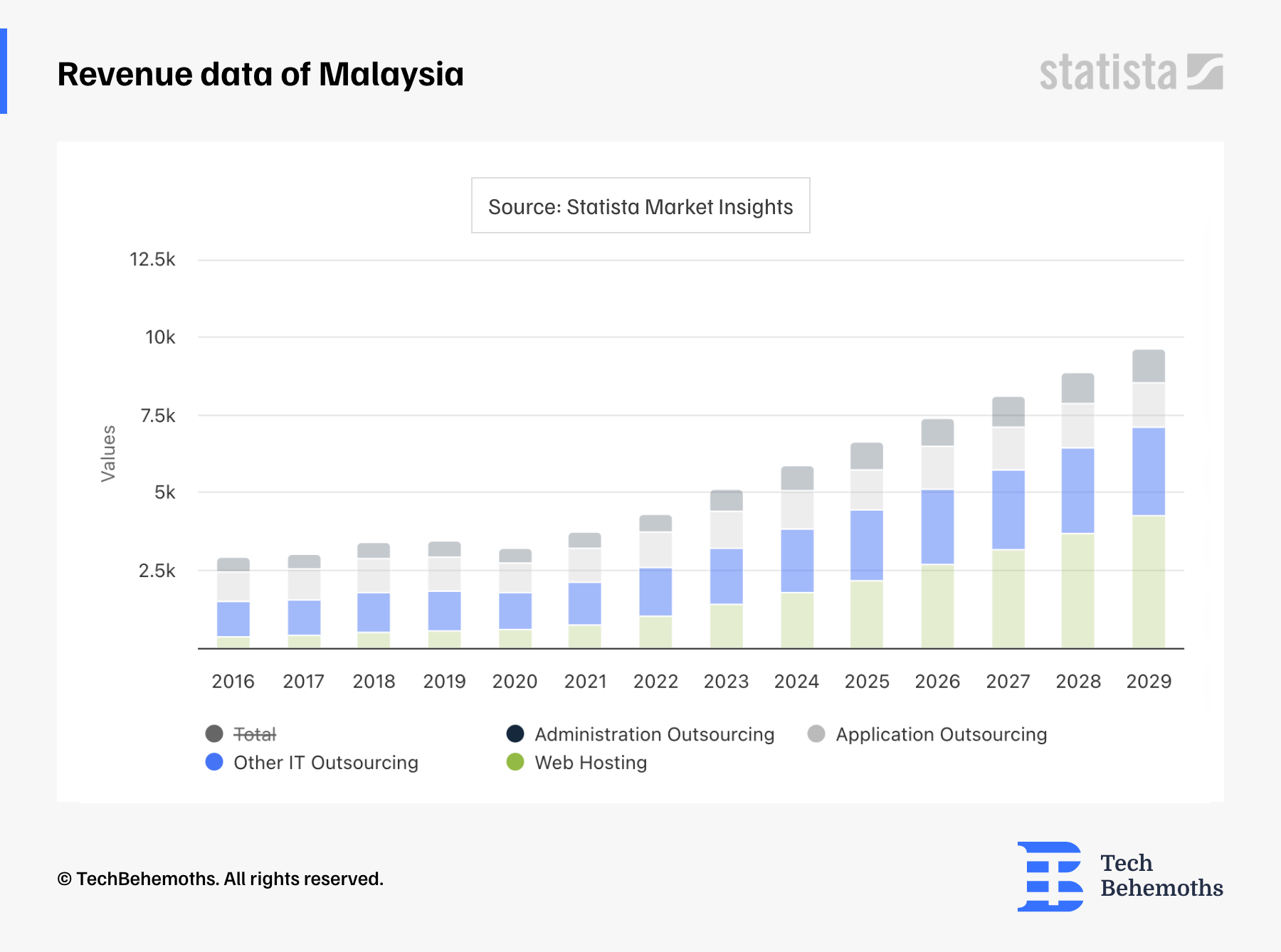 revenue-data-of-malaysia