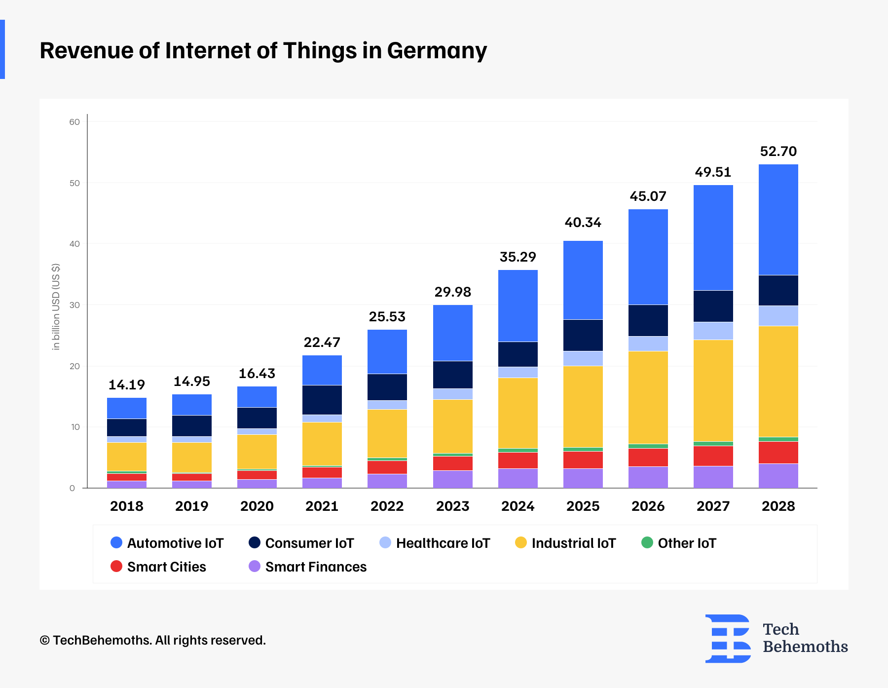 Revenue of Internet of Things in Germany