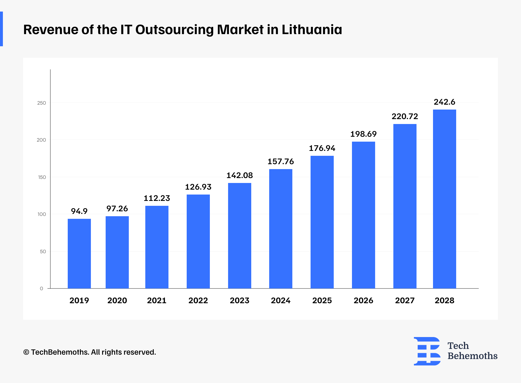 Revenue of the IT Outsourcing Market in Lithuania