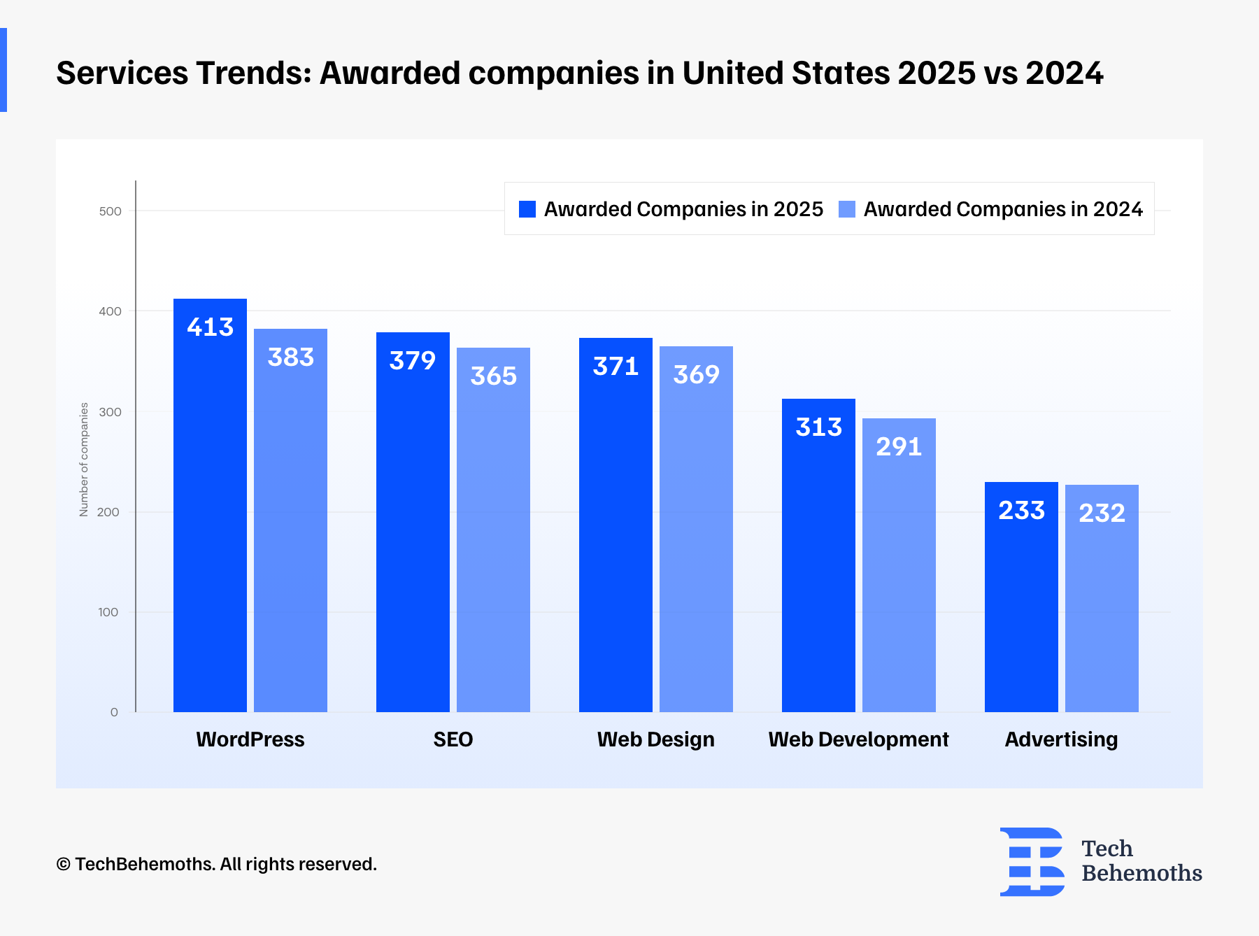 services-trends-awarded-companies-in-unite-states-2025-vs-2024.png