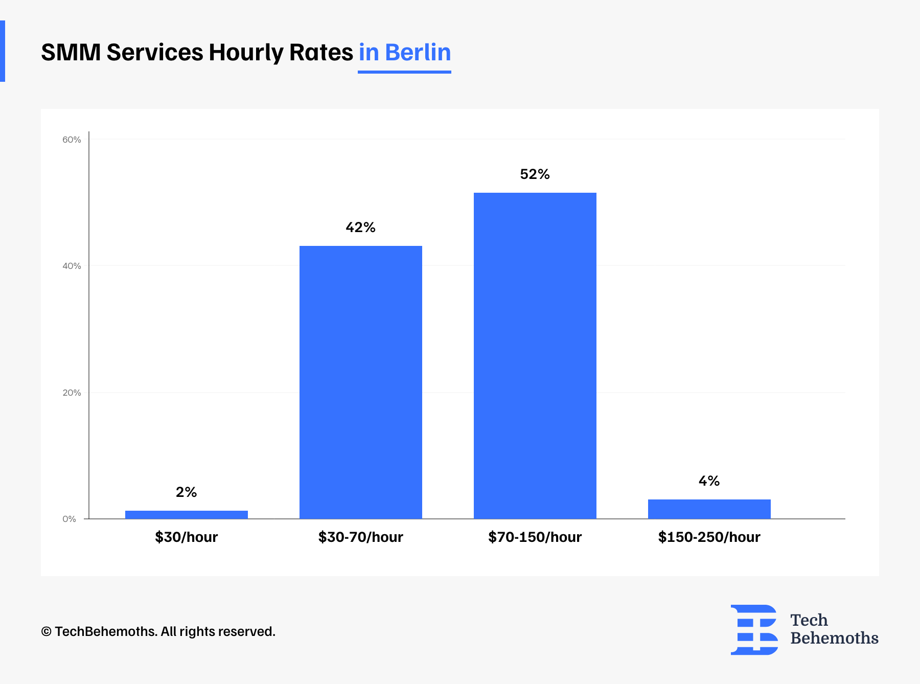 SMM services hourly rates in Berlin as of December 2023