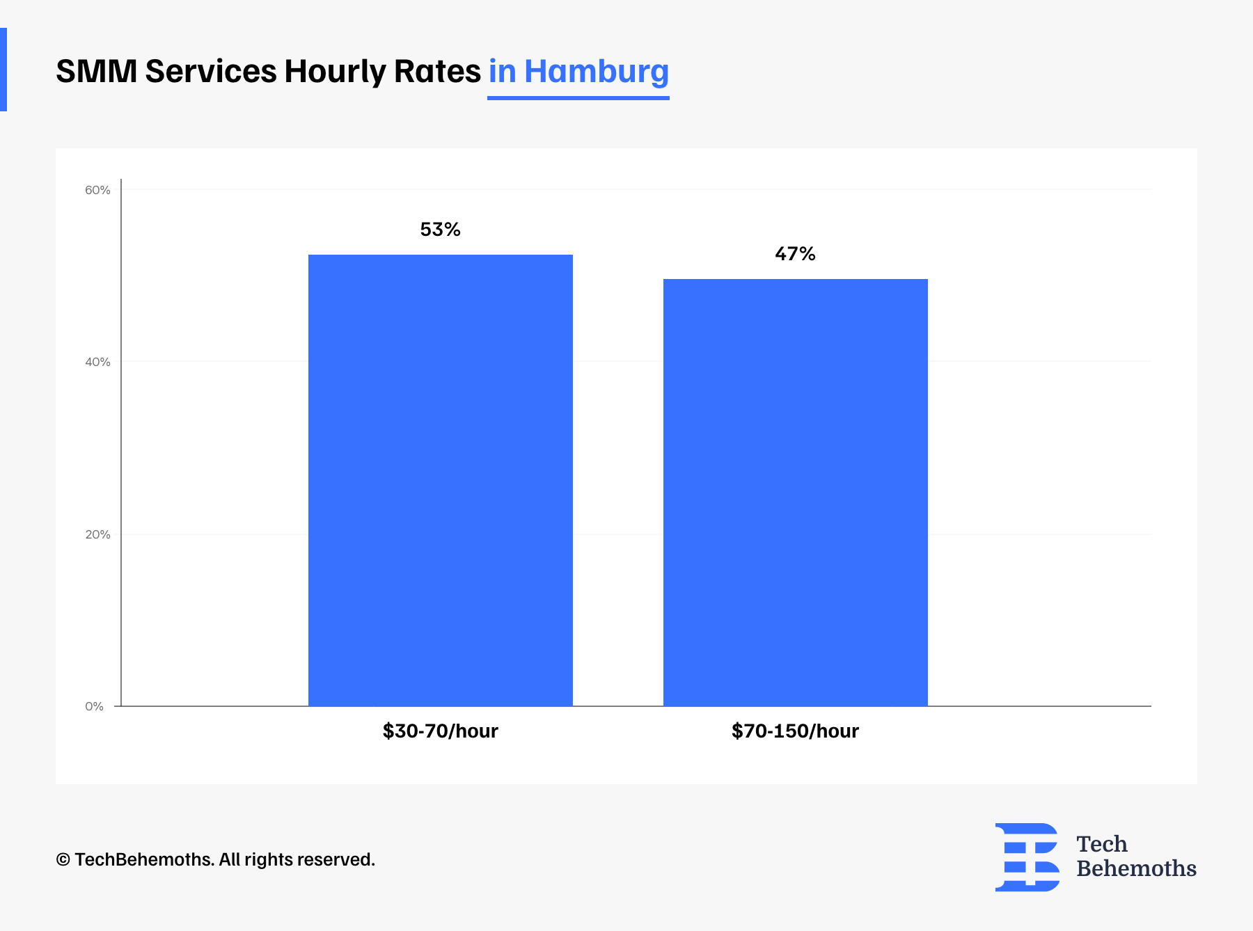 SMM services hourly rates in Hamburg. Germany