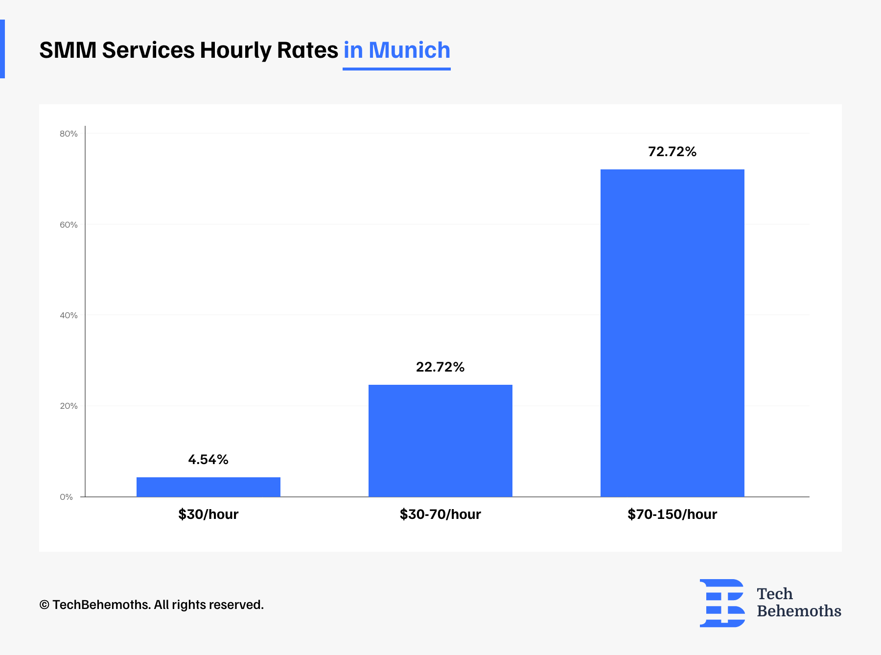 SMM services hourly rates in Munich