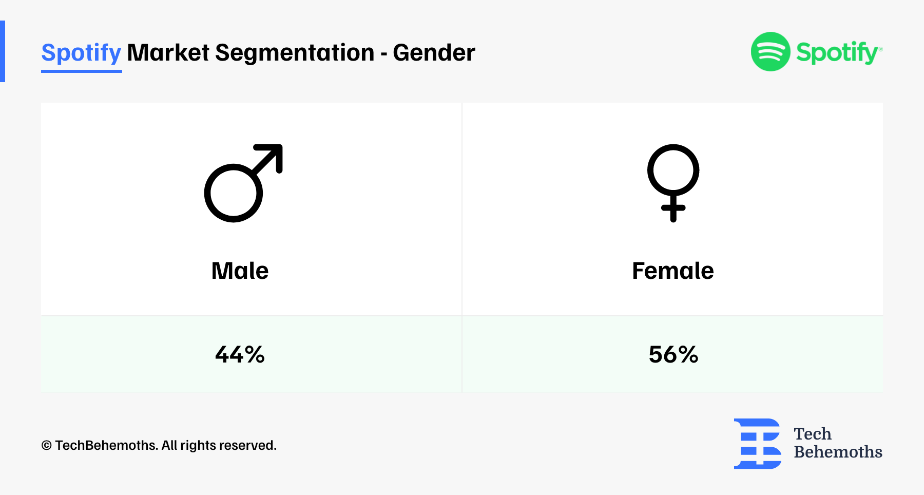 Spotify Market Segmentation - Gender 