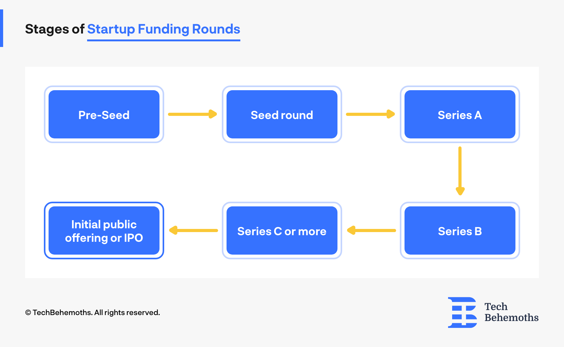 Stages of Startup Funding Rounds