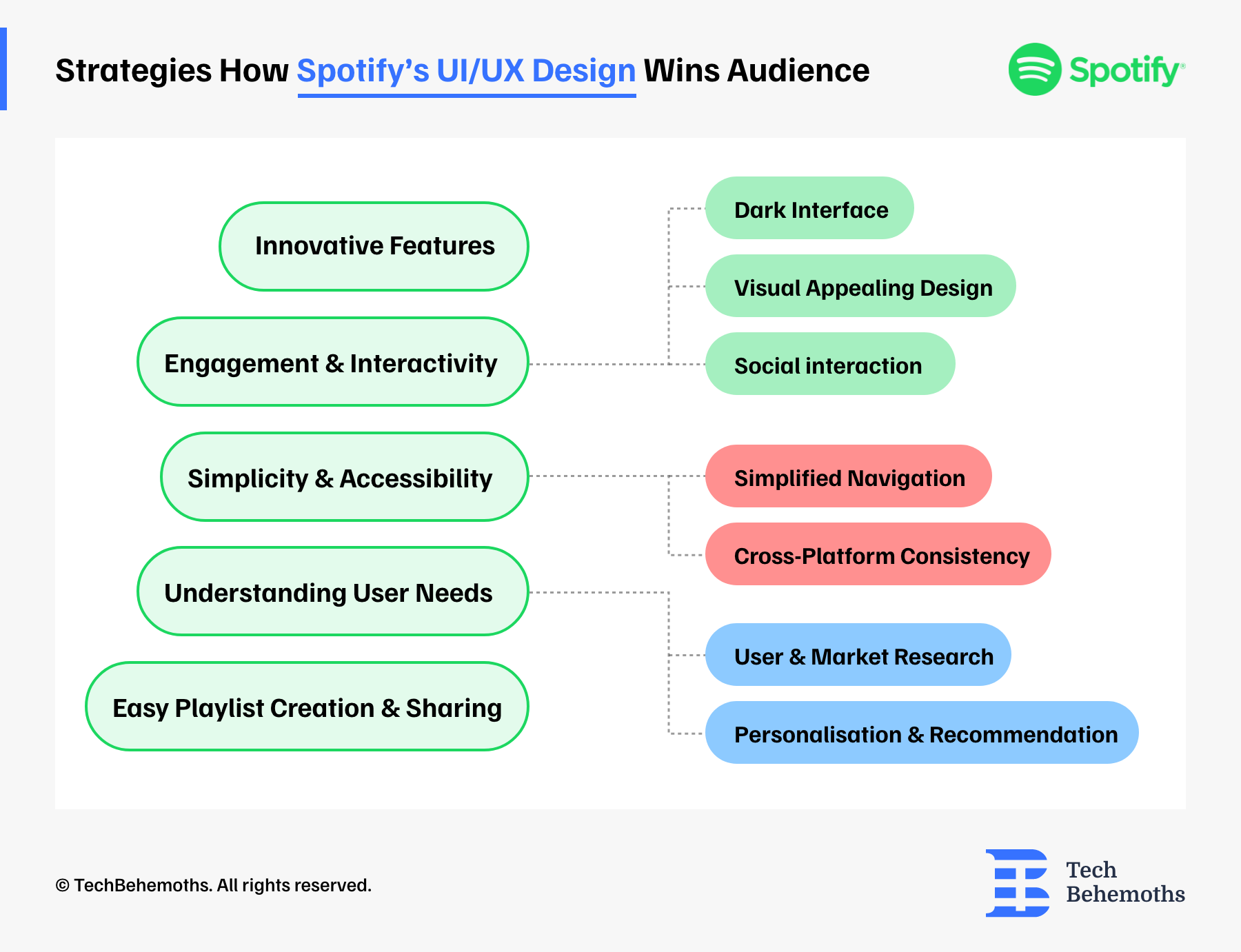 Strategies How Spotify's UI/UX Design Wins Audience