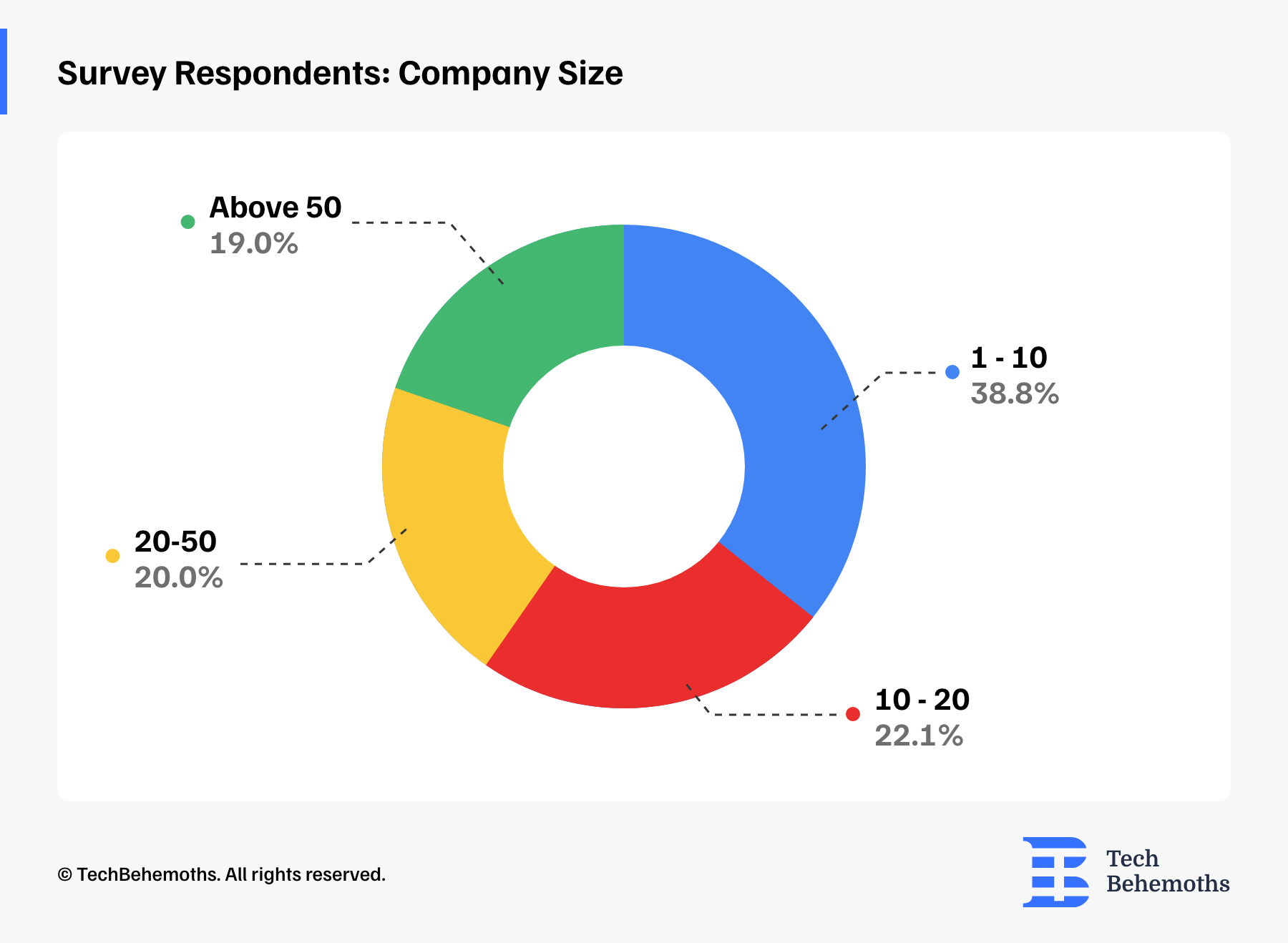 survey-respondents-company-size-discover-tech-companies-online