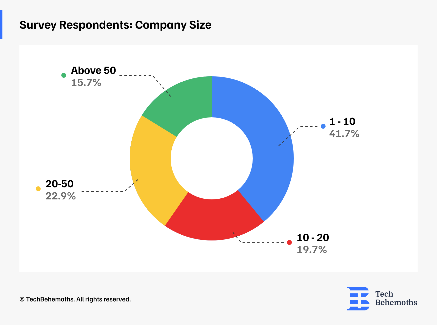 survey-respondents-company-size-need_mobile_app