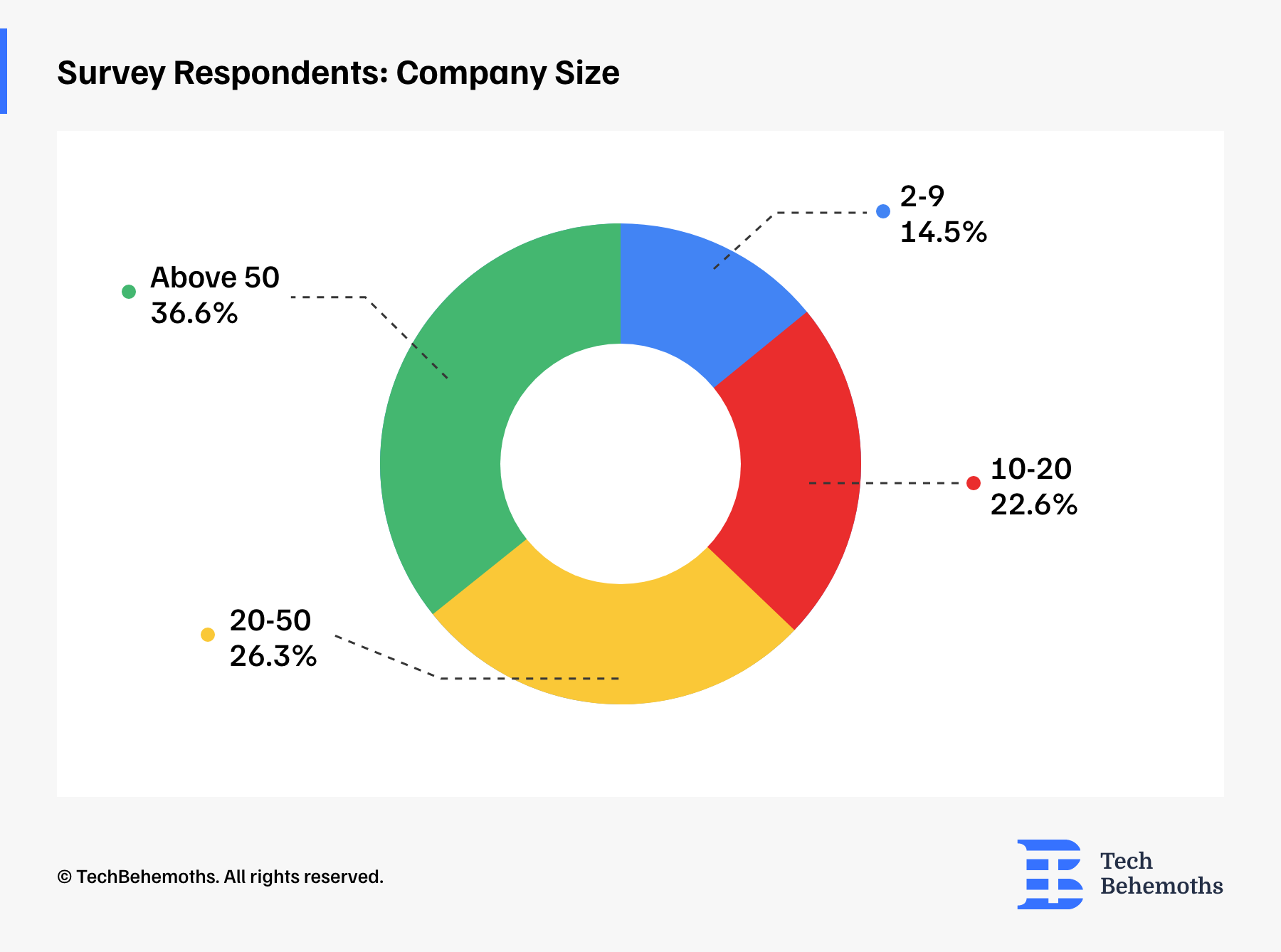 survey respondents' company size