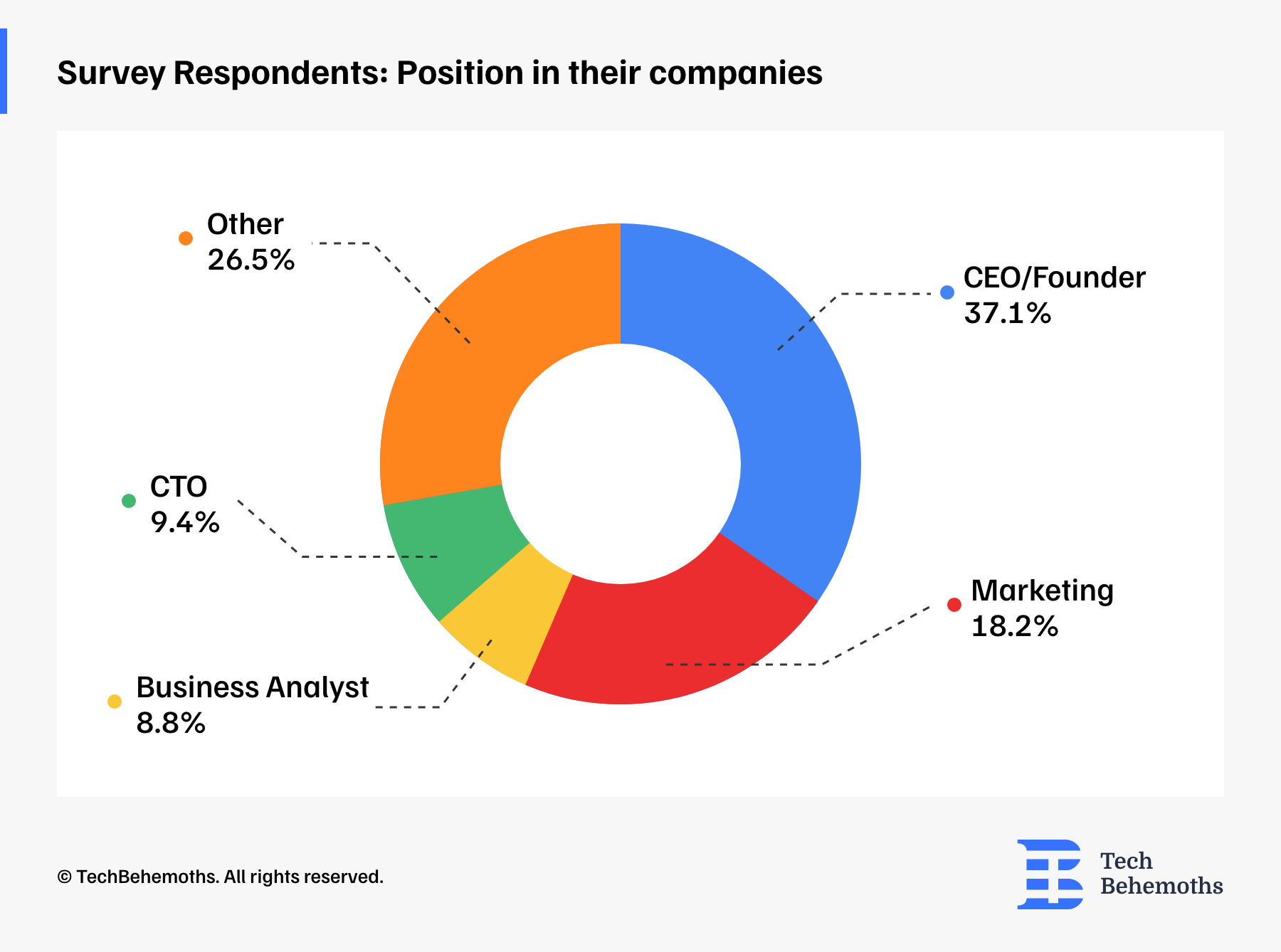 survey respondents: position in their companies