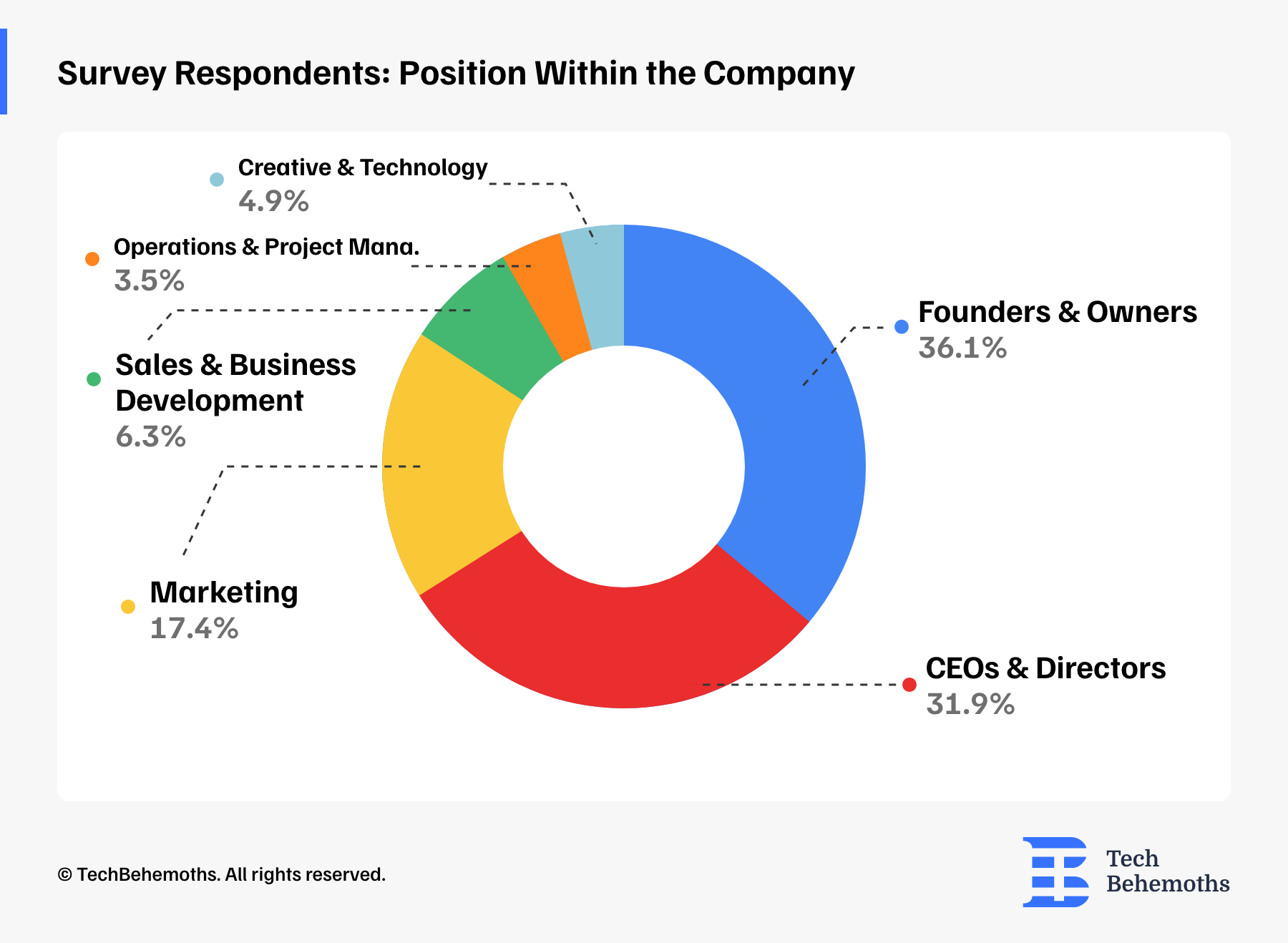 survey-respondents-position-within-the-company-discover-tech-companies-online