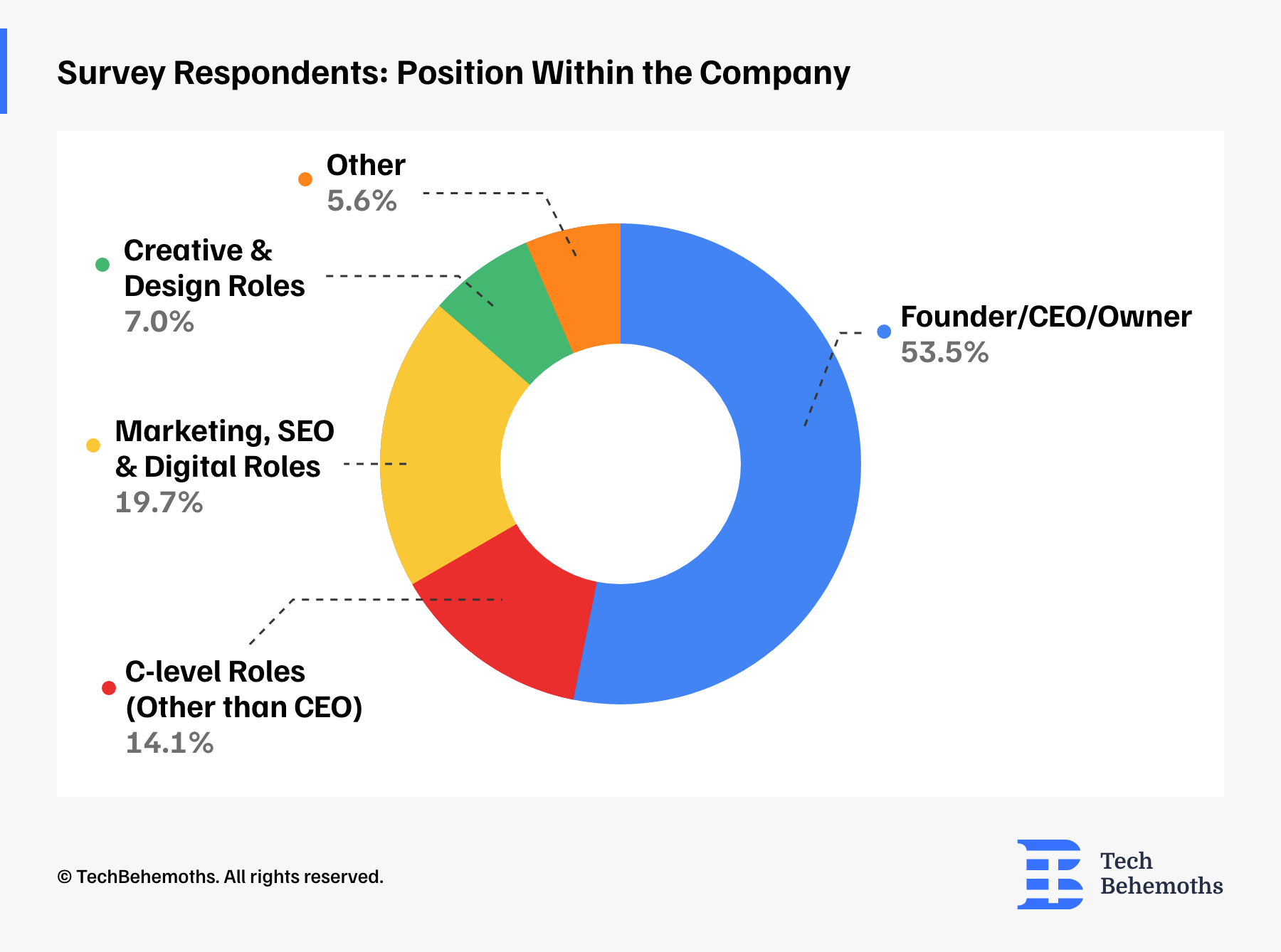 survey-respondents-position-within-the-company