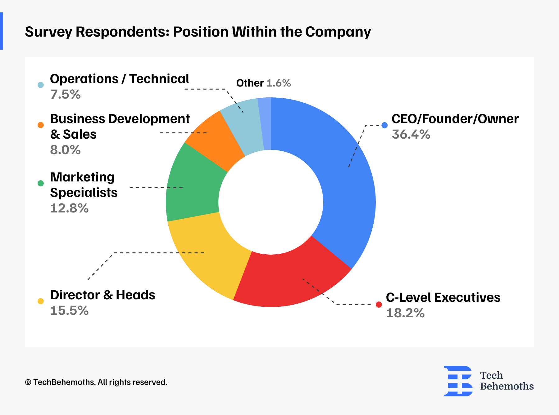survey-respondents-position-within-the-company_need_mobile_app