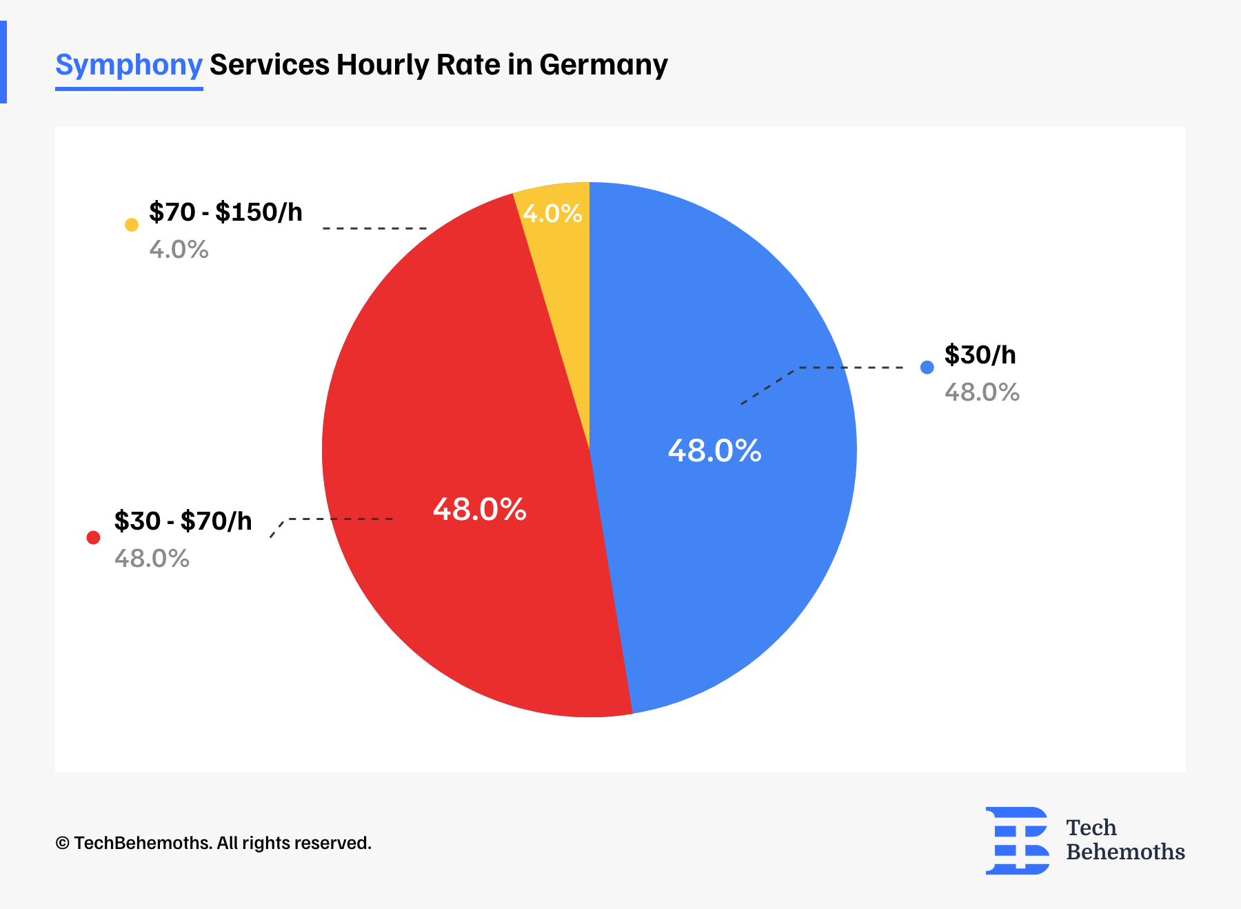 Cost of Symfony Development Services In Germany