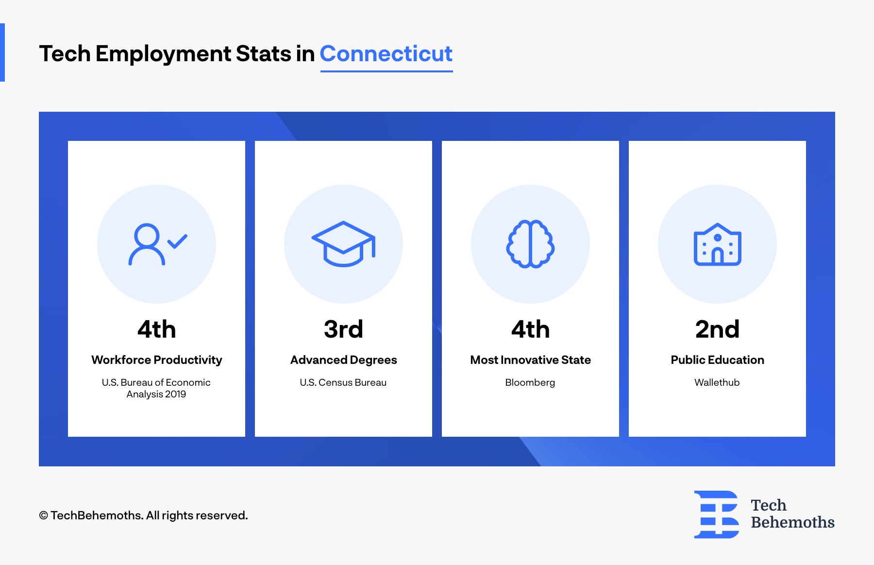 Top 10 US States For Tech Professionals + Salaries