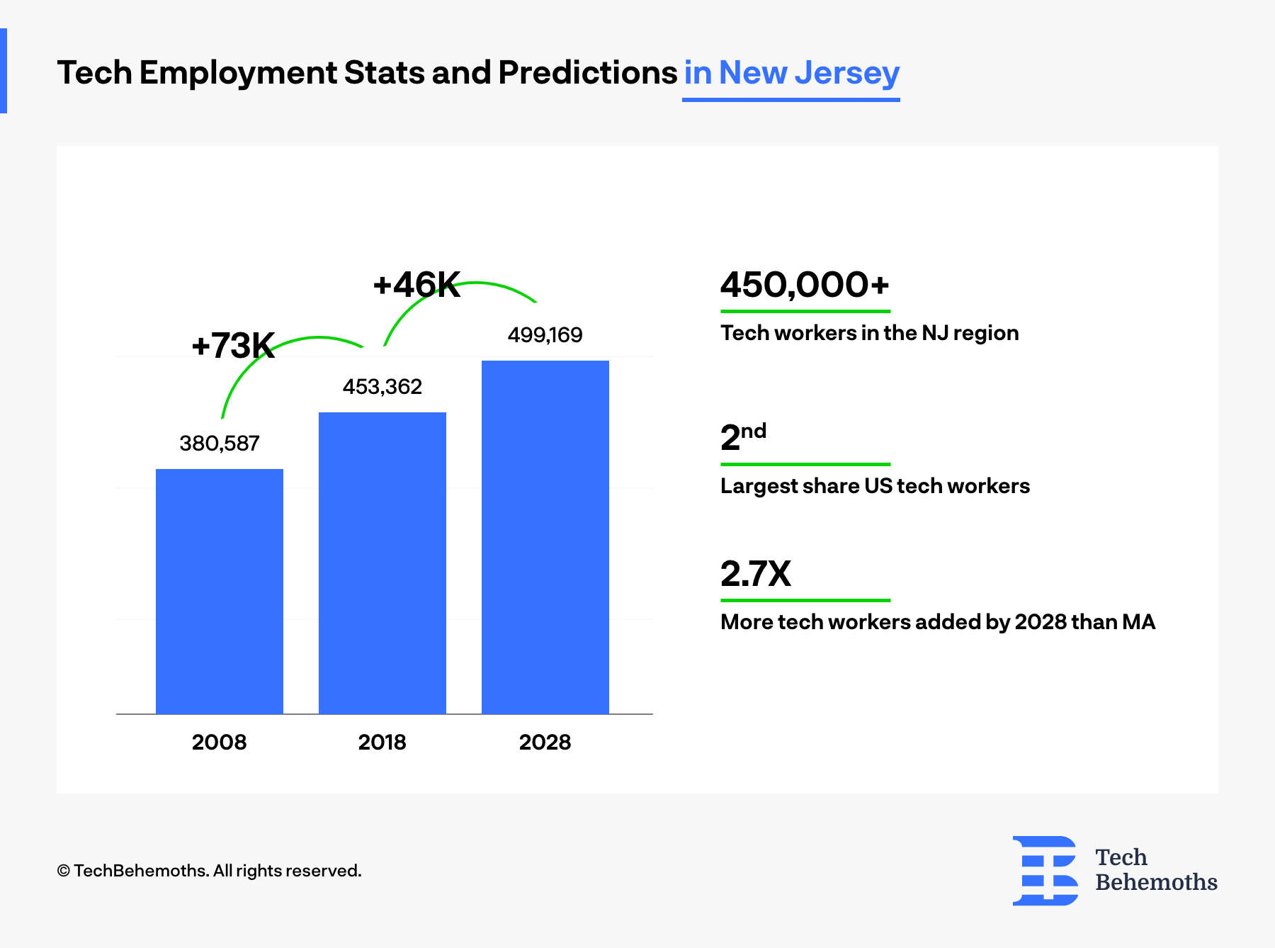 Tech Employment Stats and Predictions in New Jersey