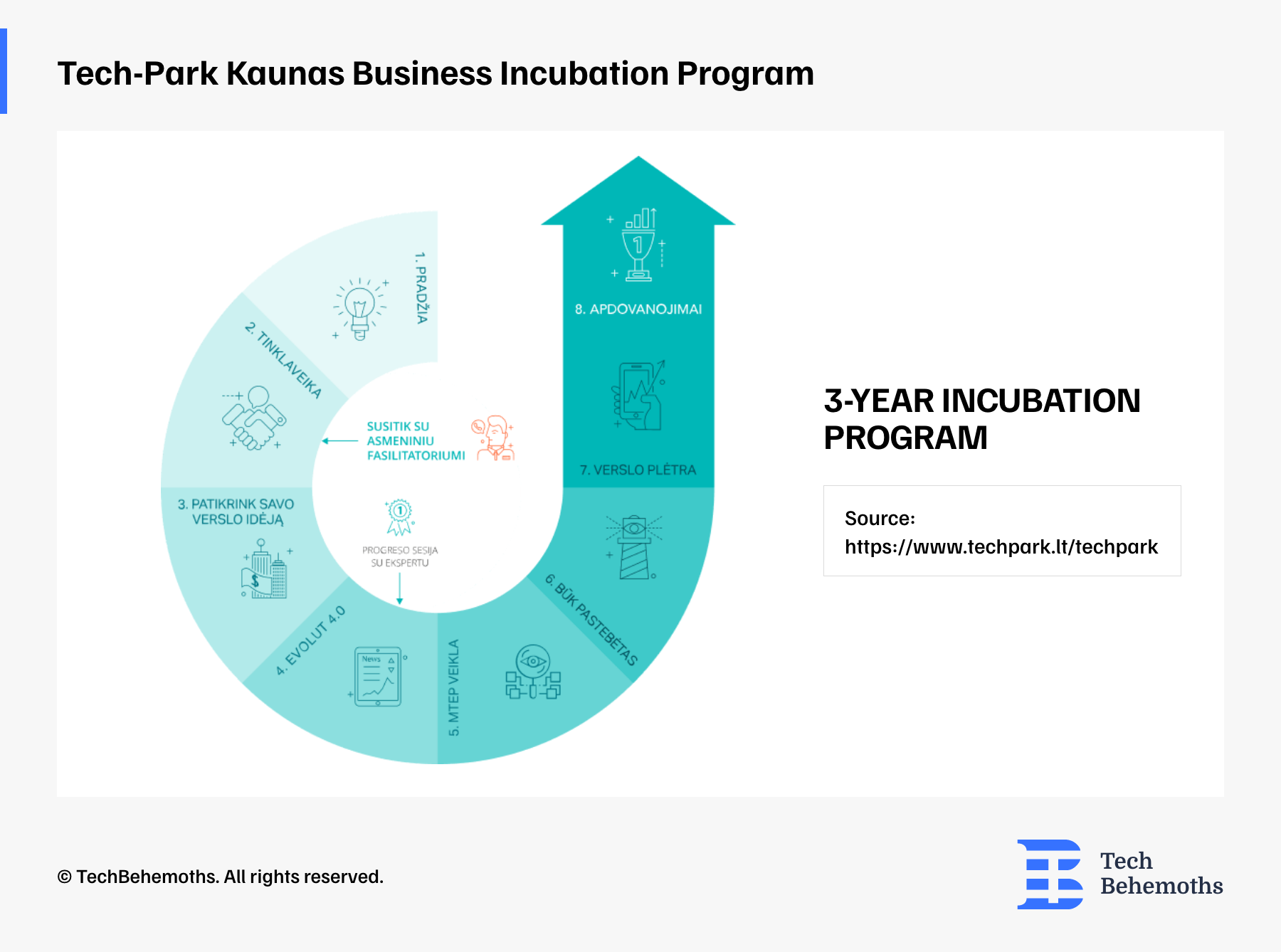 Tech-Park Kaunas Business Incubation Program