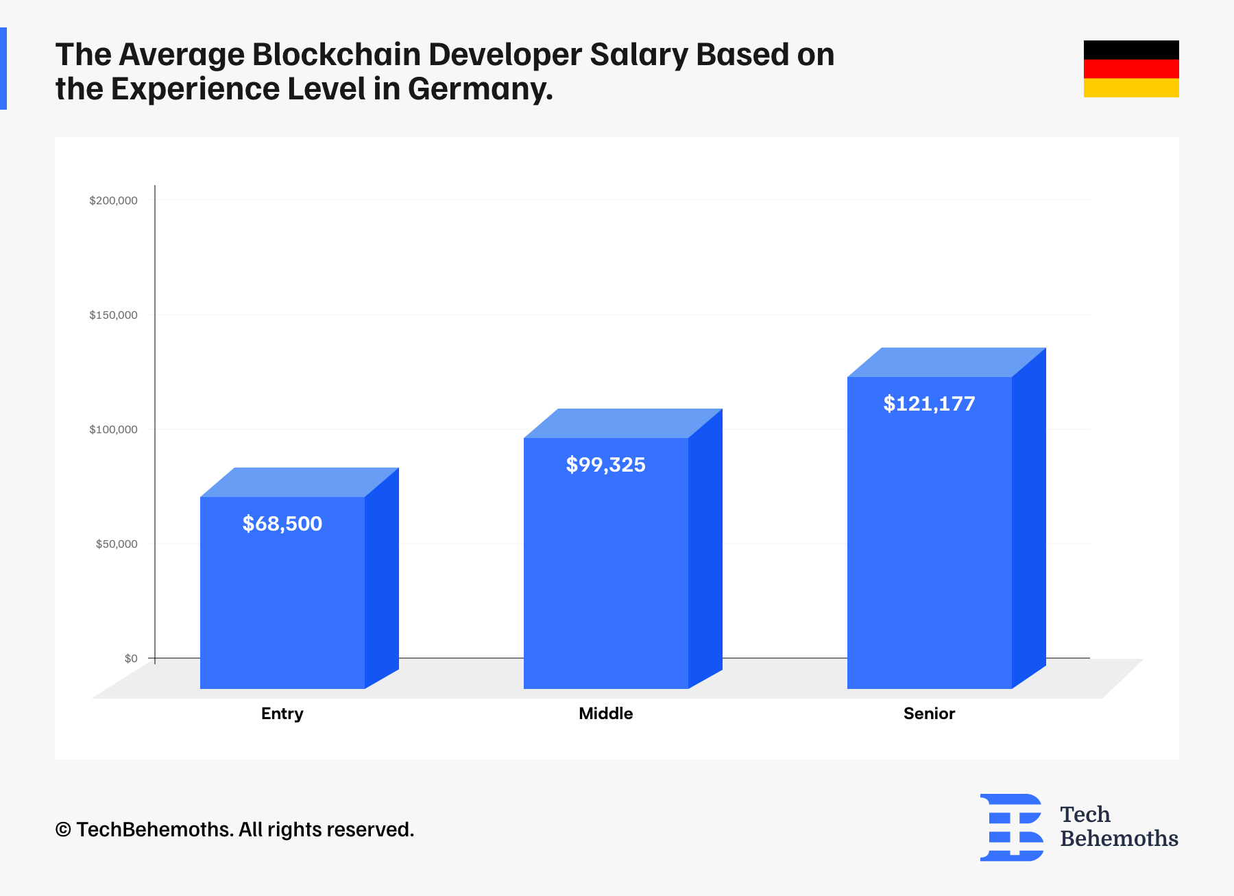 the-average-blockchain-developer-salary-based-on-the-experience-level-in-germany.png