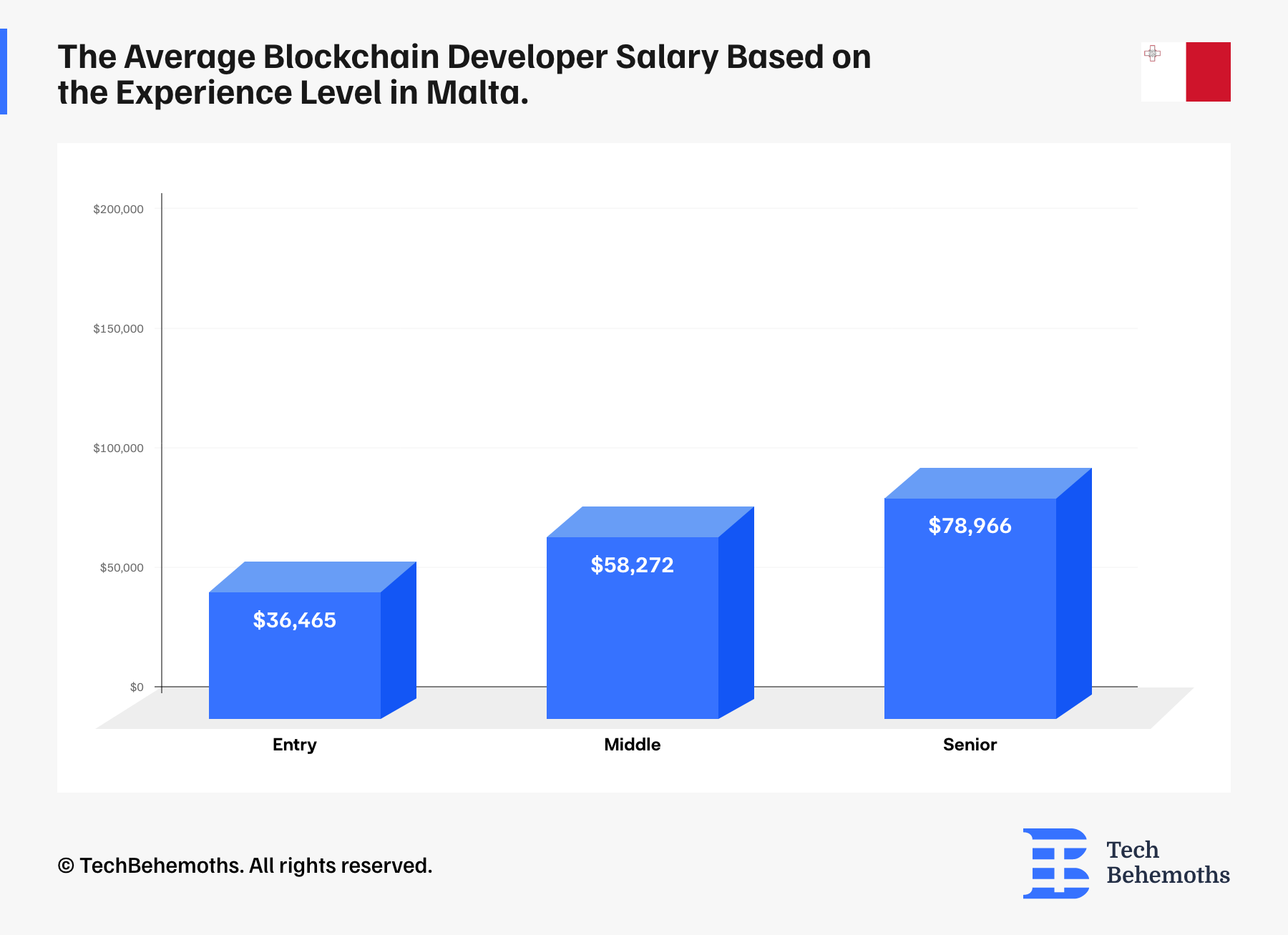 the-average-blockchain-developer-salary-based-on-the-experience-level-in-malta.png