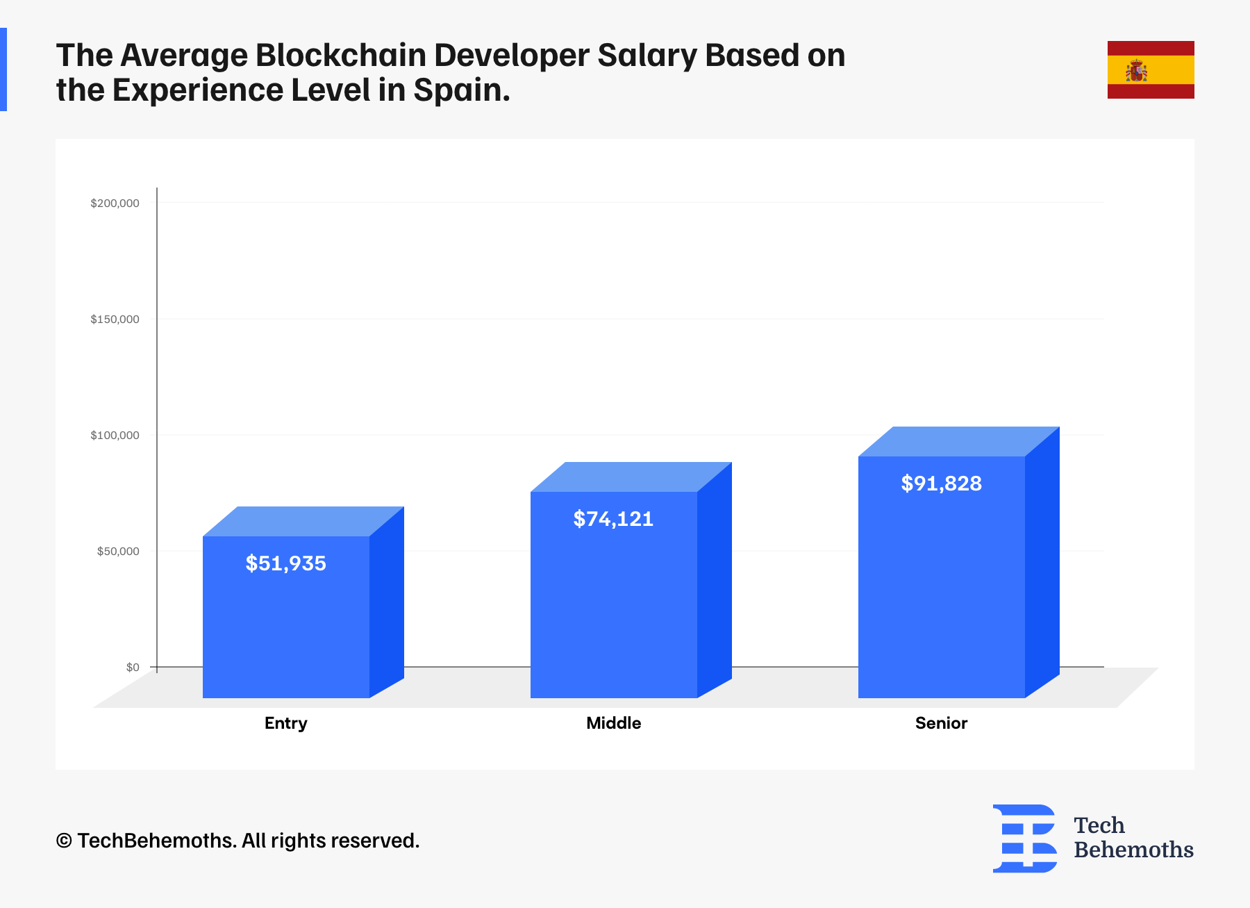 the-average-blockchain-developer-salary-based-on-the-experience-level-in-spain.png