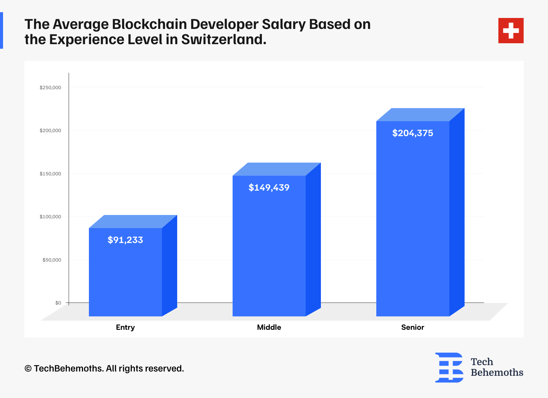the-average-blockchain-developer-salary-based-on-the-experience-level-in-switzerland.png