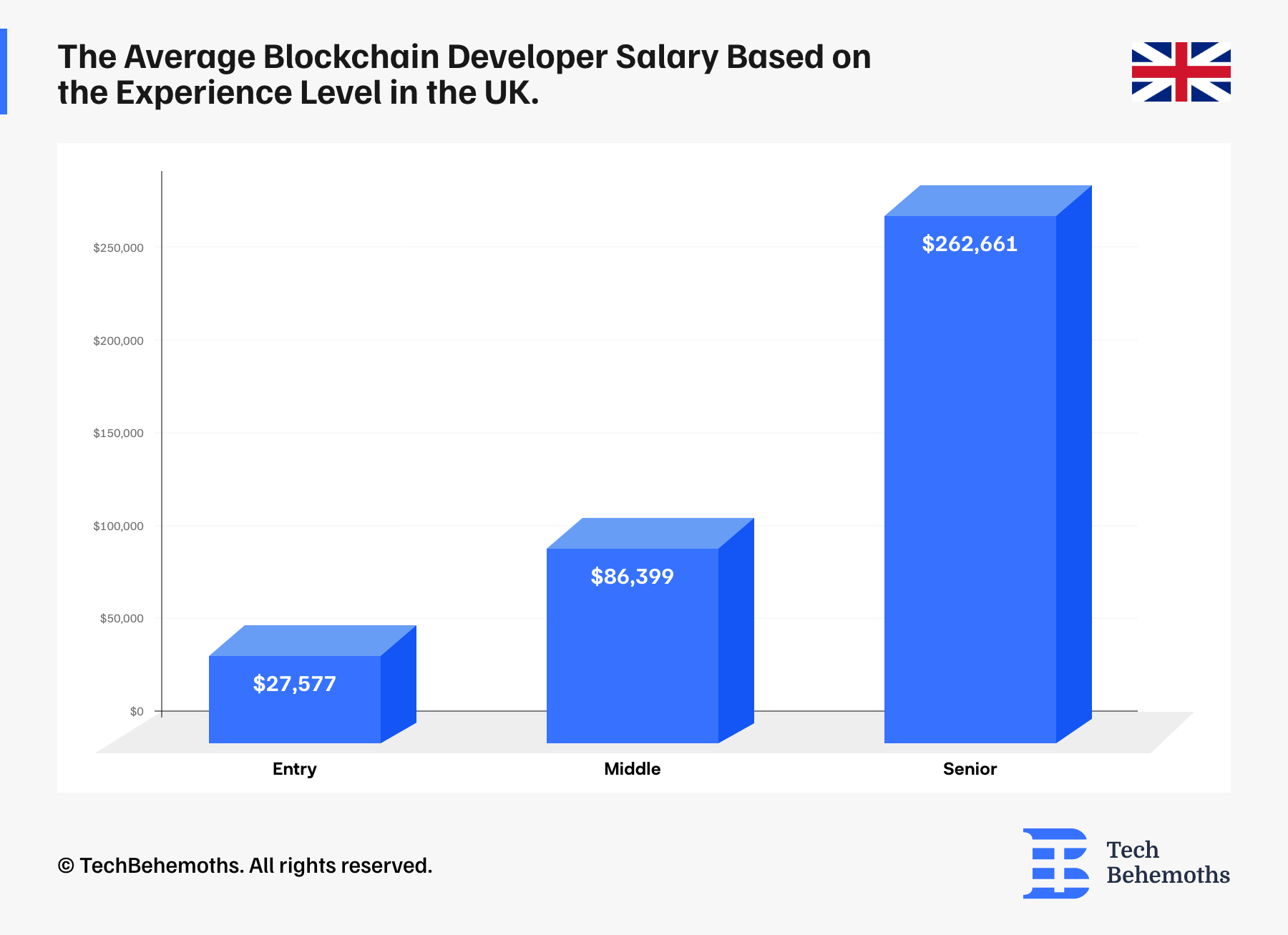 the-average-blockchain-developer-salary-based-on-the-experience-level-in-the-uk.png