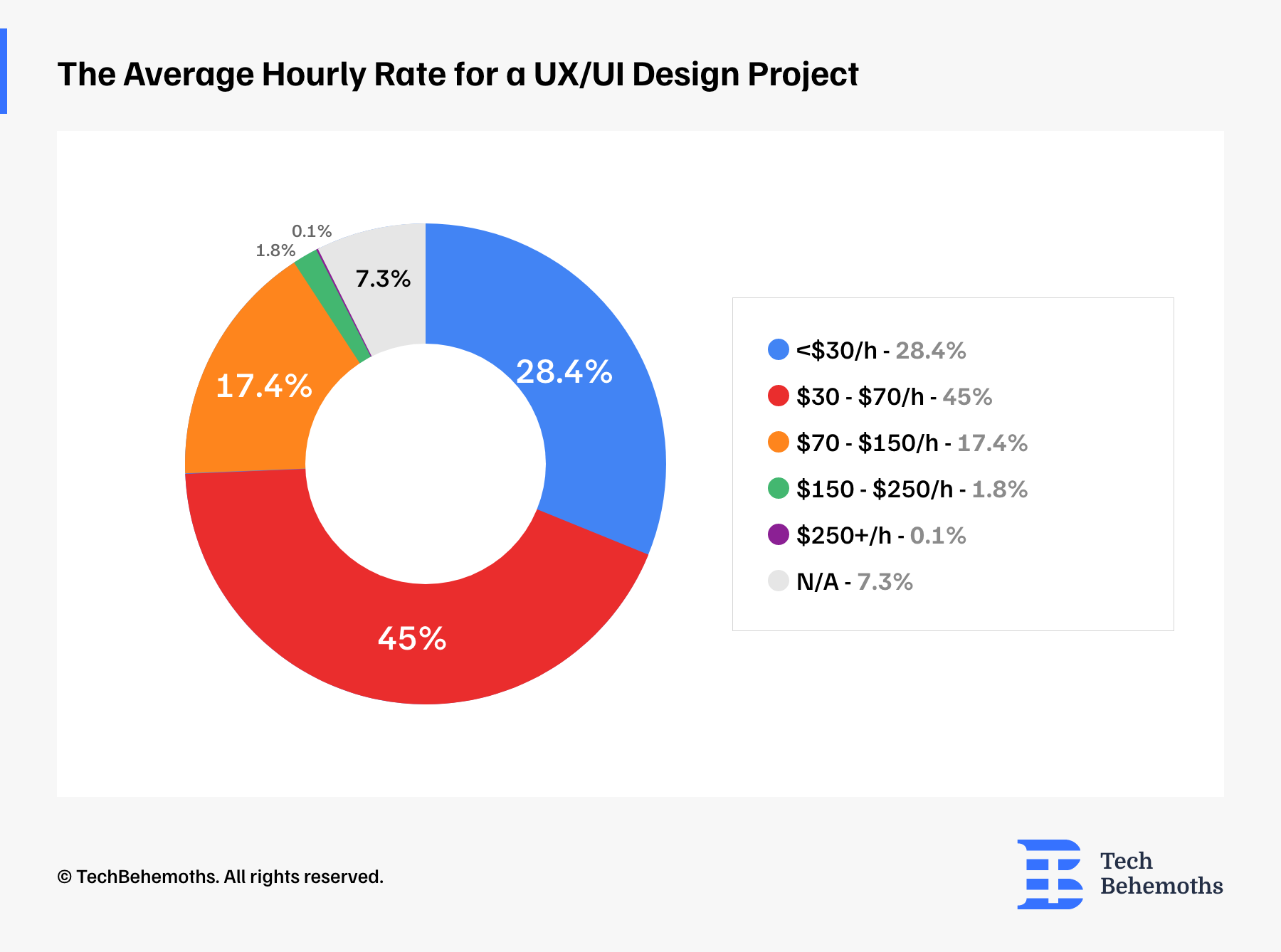 The Average Hourly Rate for a UX/UI Design Project