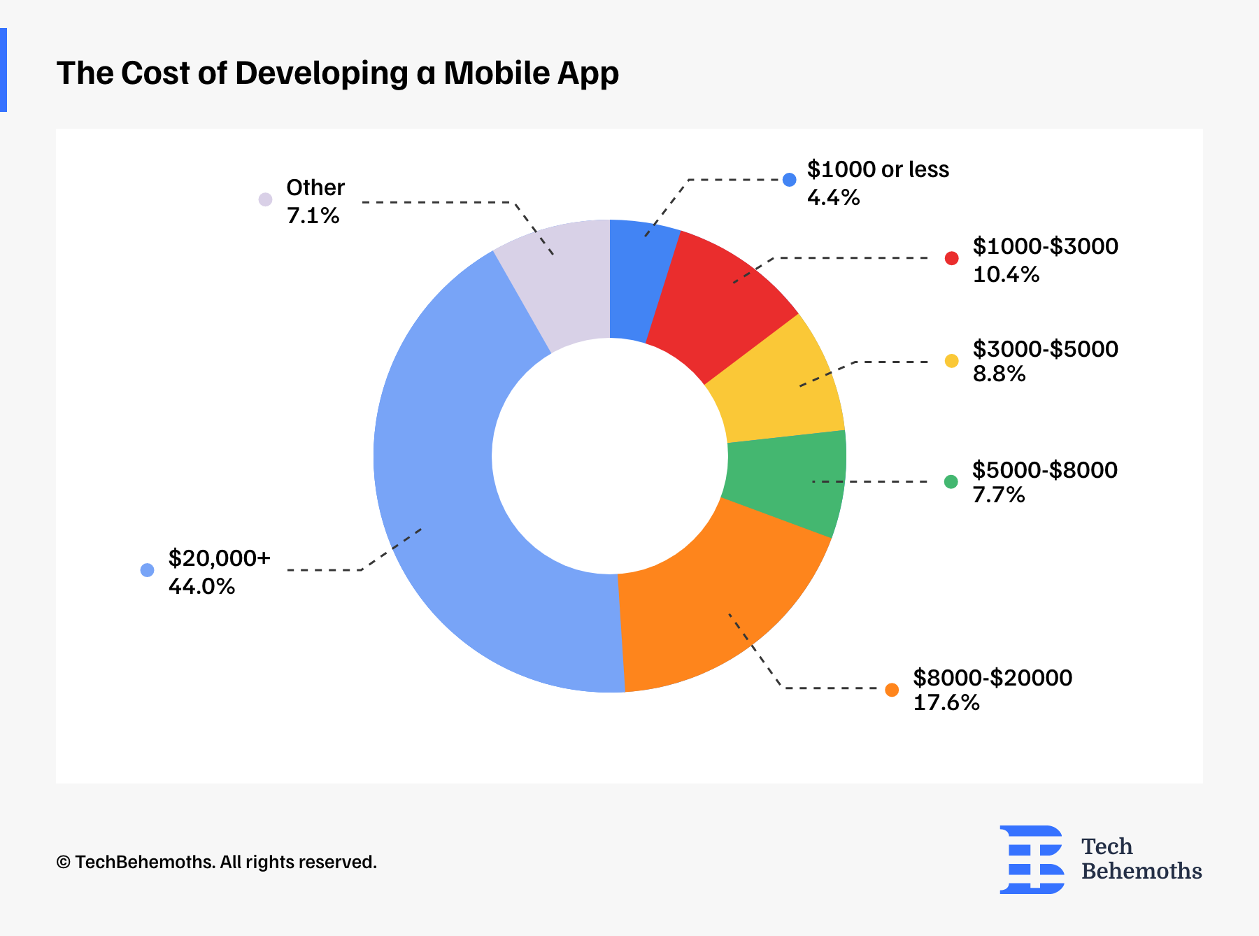How much does it cost to develop a mobile app