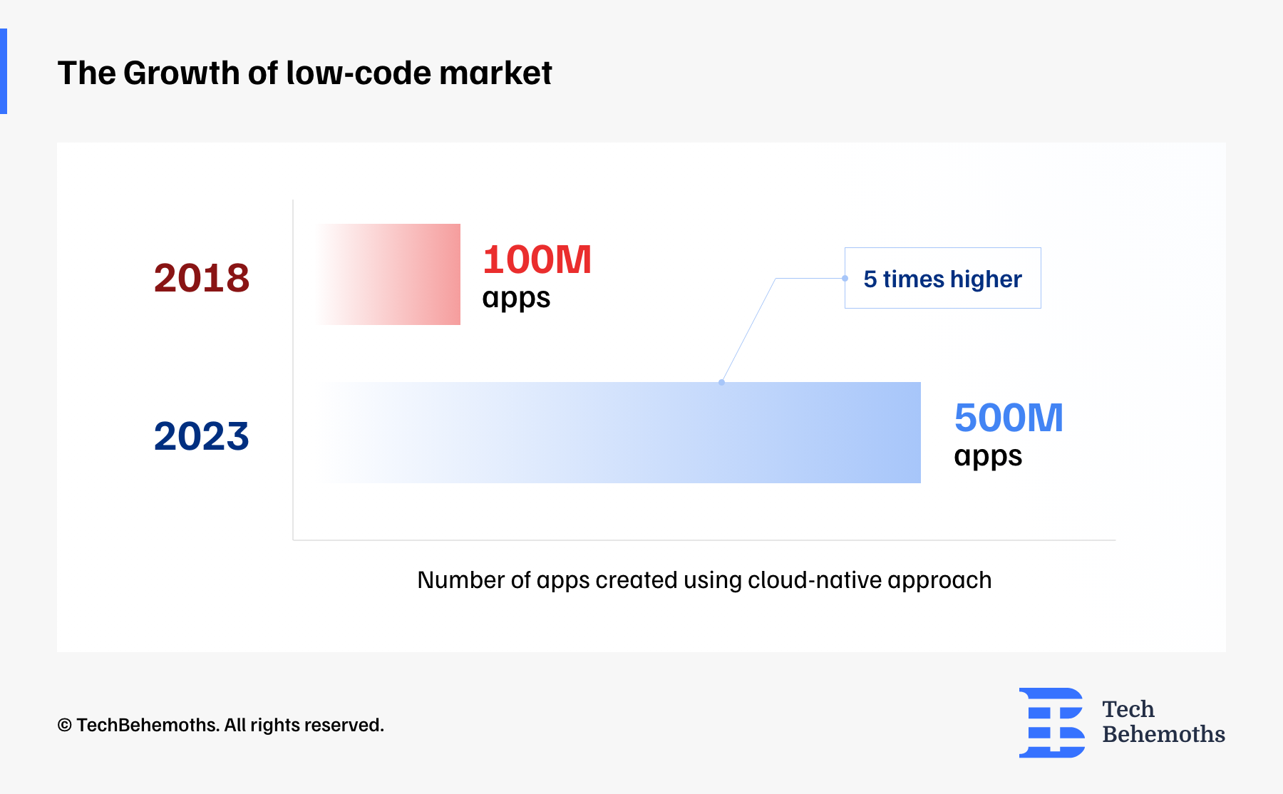 the growth of low code market 