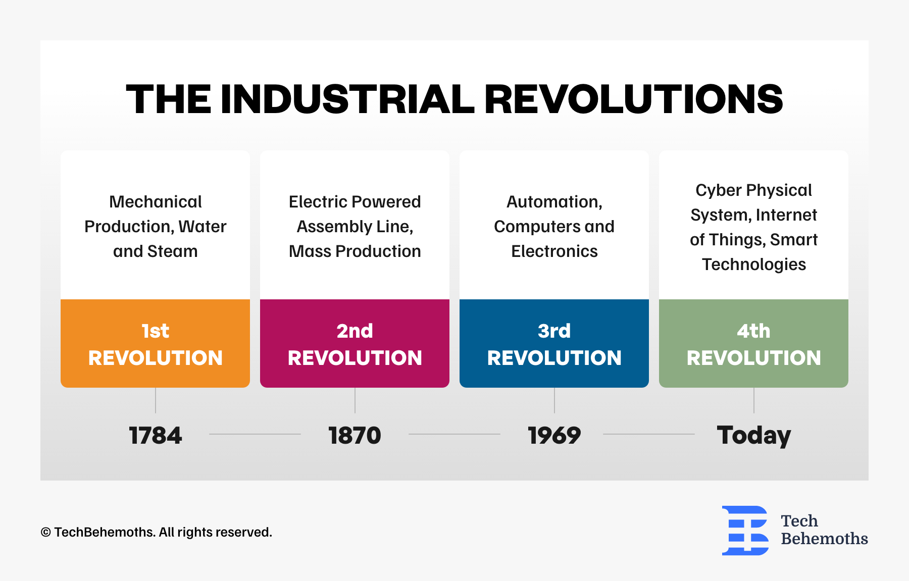 the-industrial-revolutions