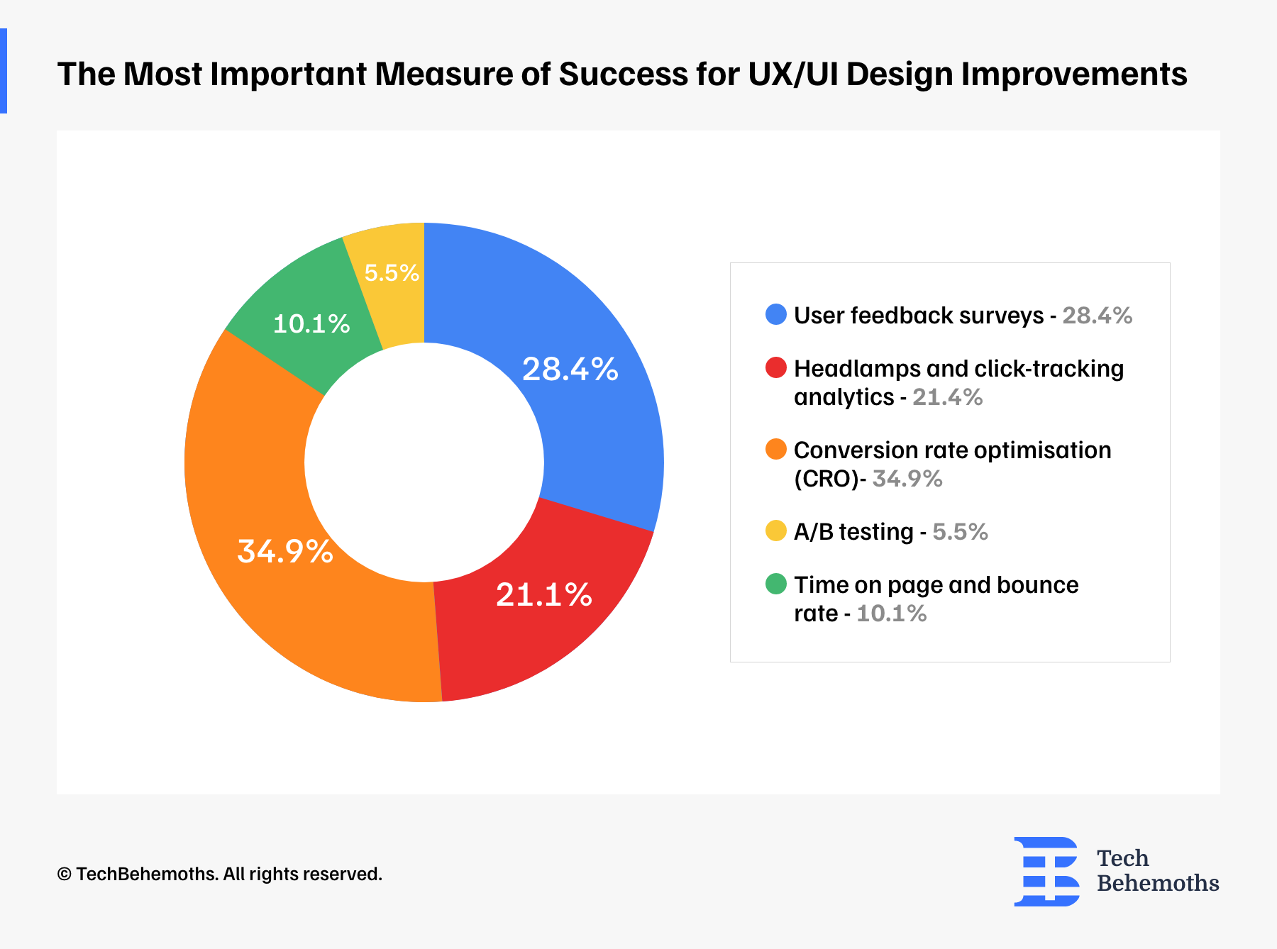 The Most Important Measure of Success for UX/UI Design Improvements