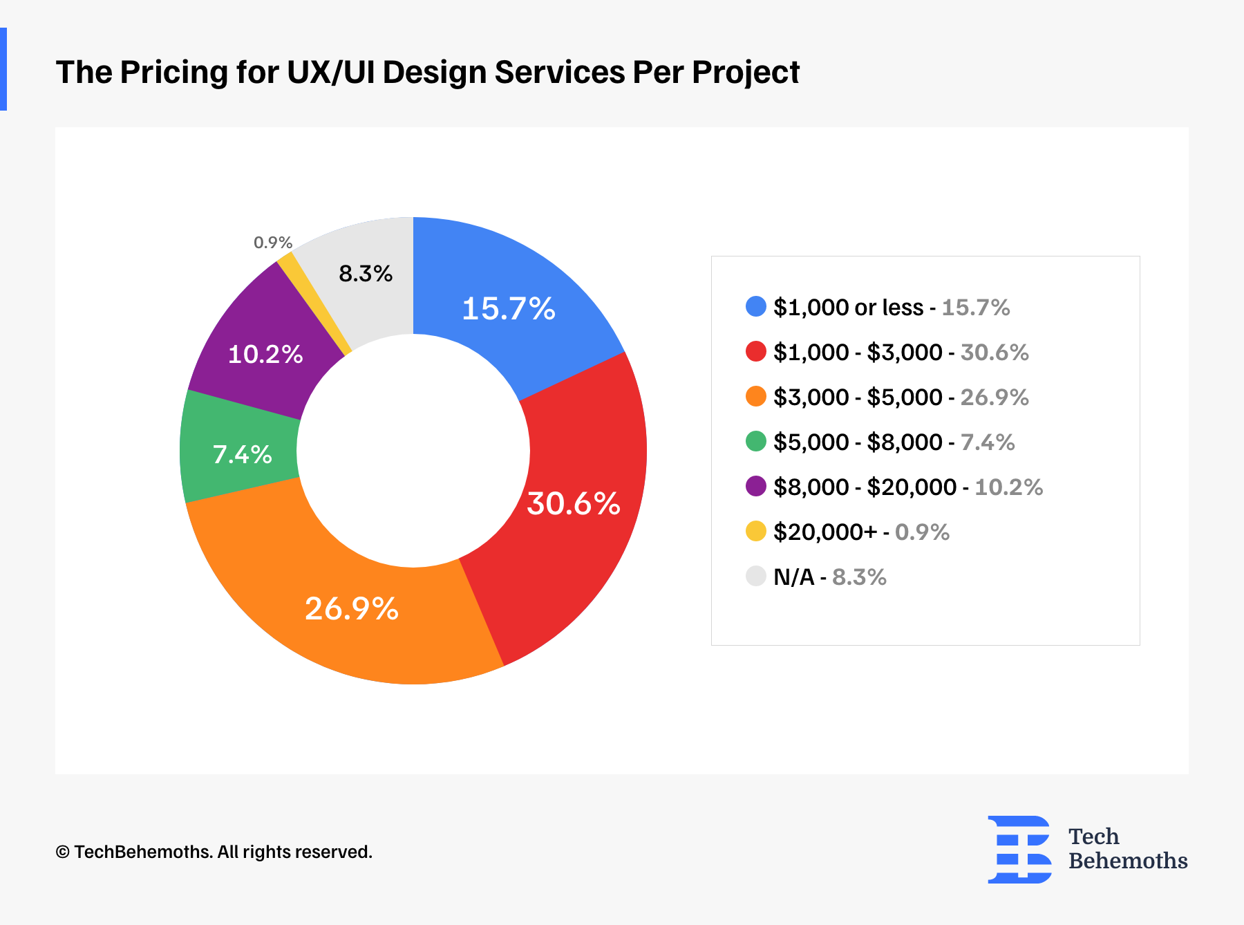 The Pricing for UX/UI Design Services Per Project