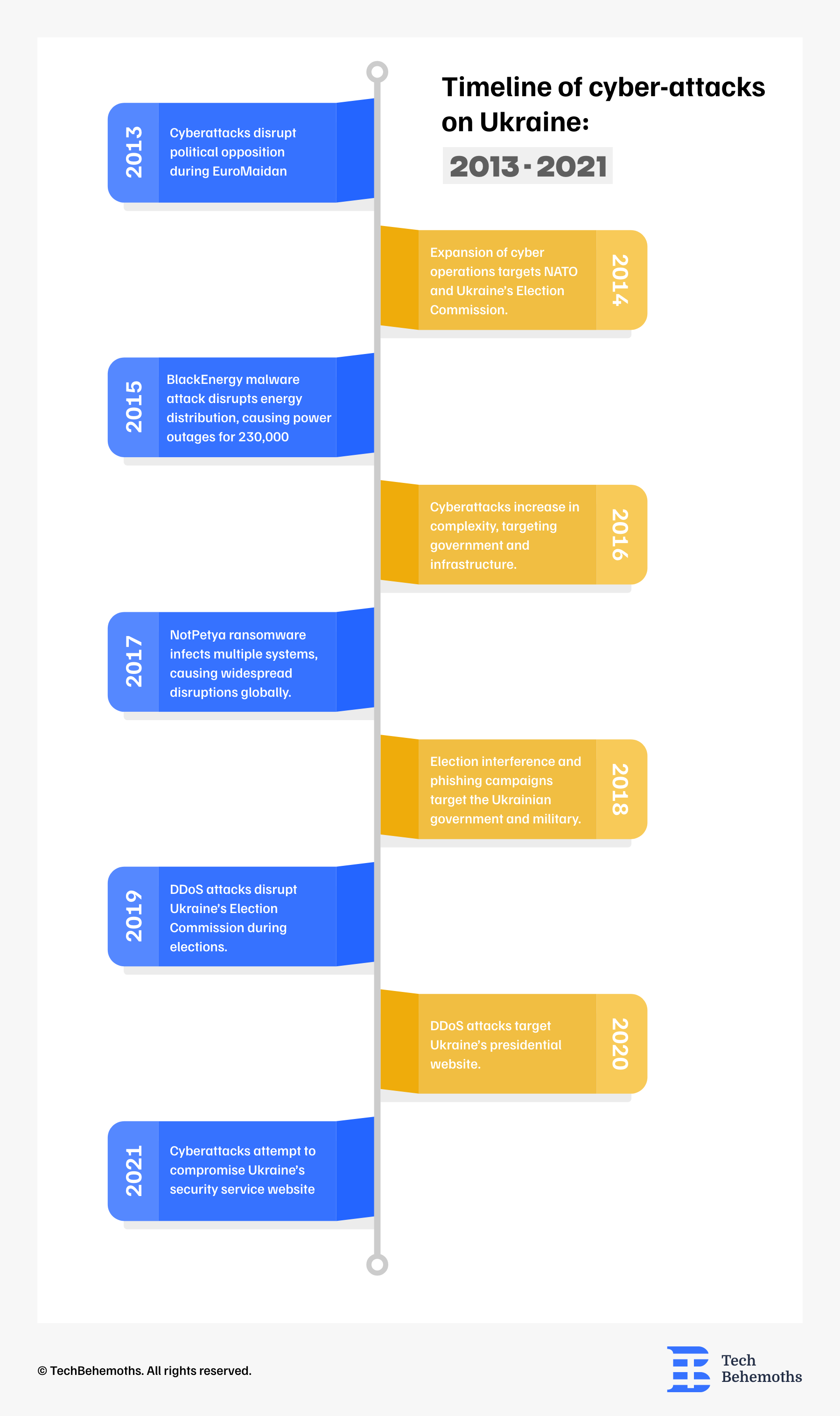 timeline-of-cyber-attacks-on-ukraine-2013-2021