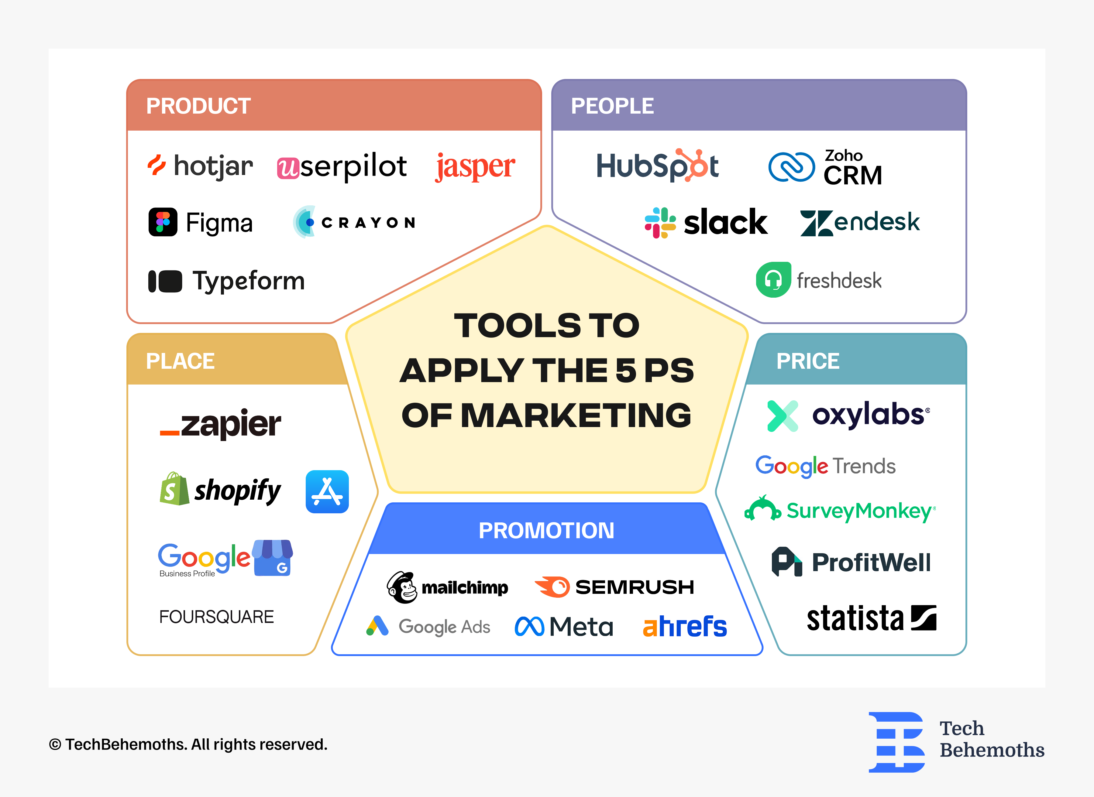 tools-to-apply-the-5-ps-of-marketing