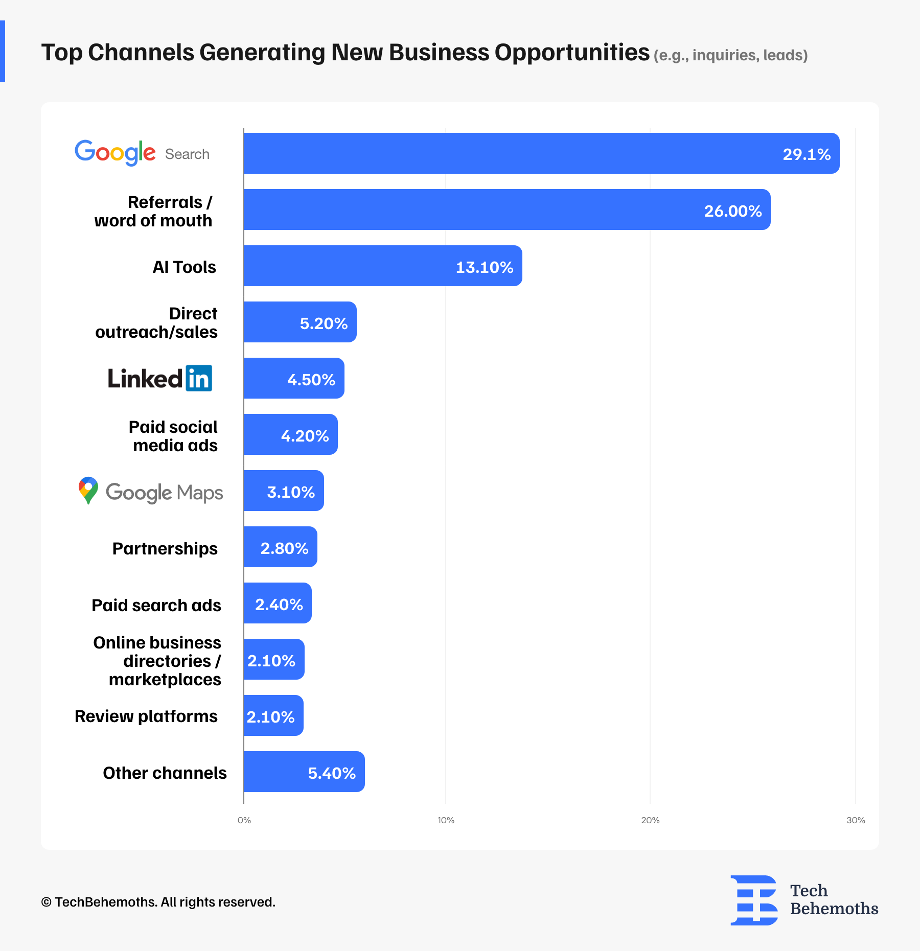 top channels generating new business opportunities