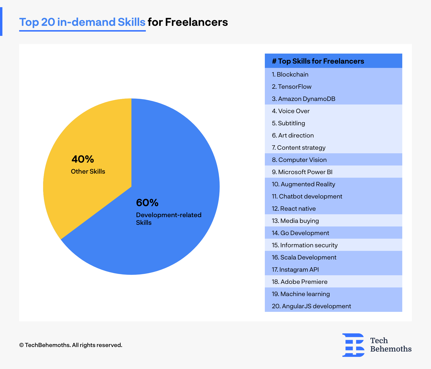 Top 20 in-demand Skills for Freelancers