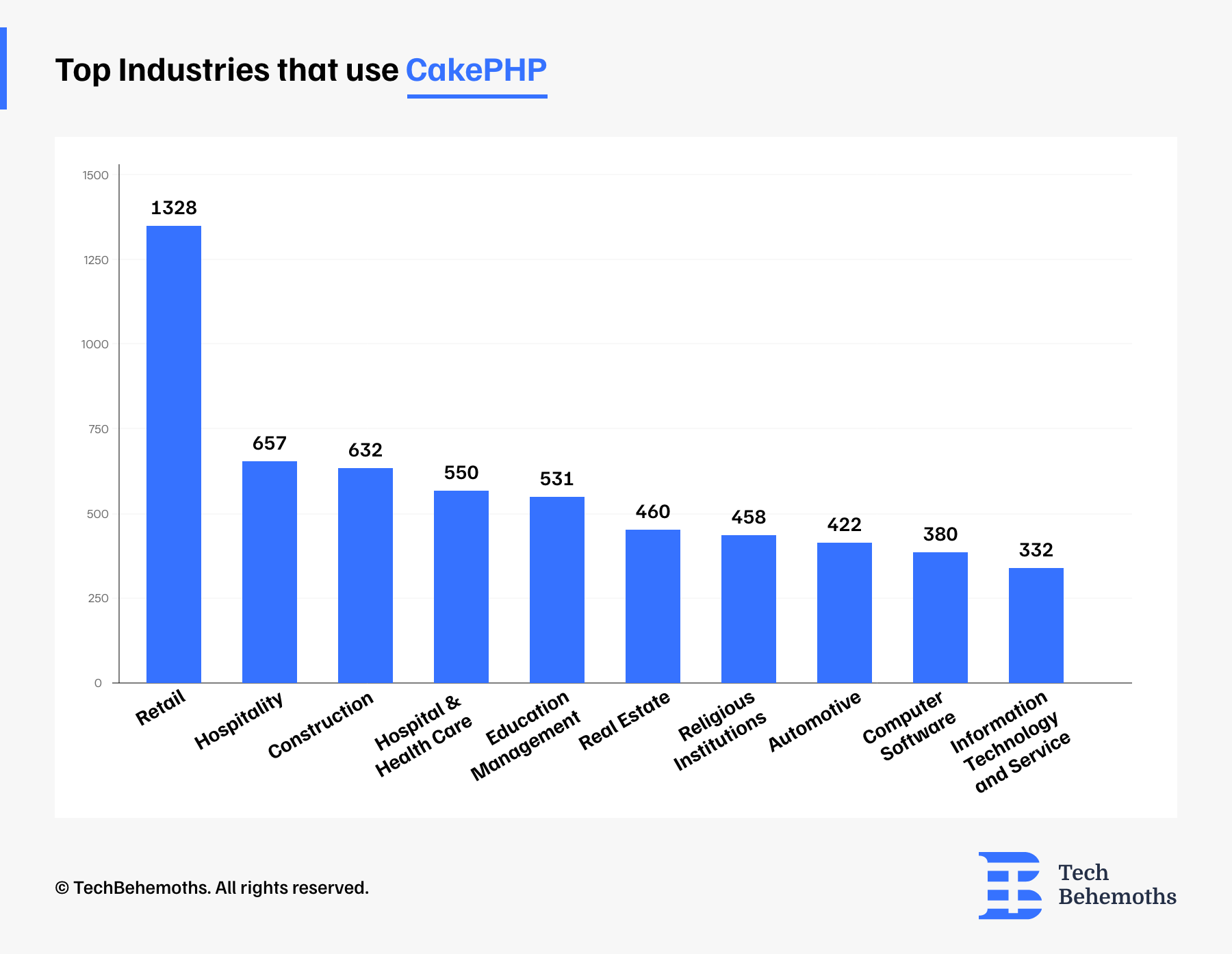 Top Industries that use CakePHP