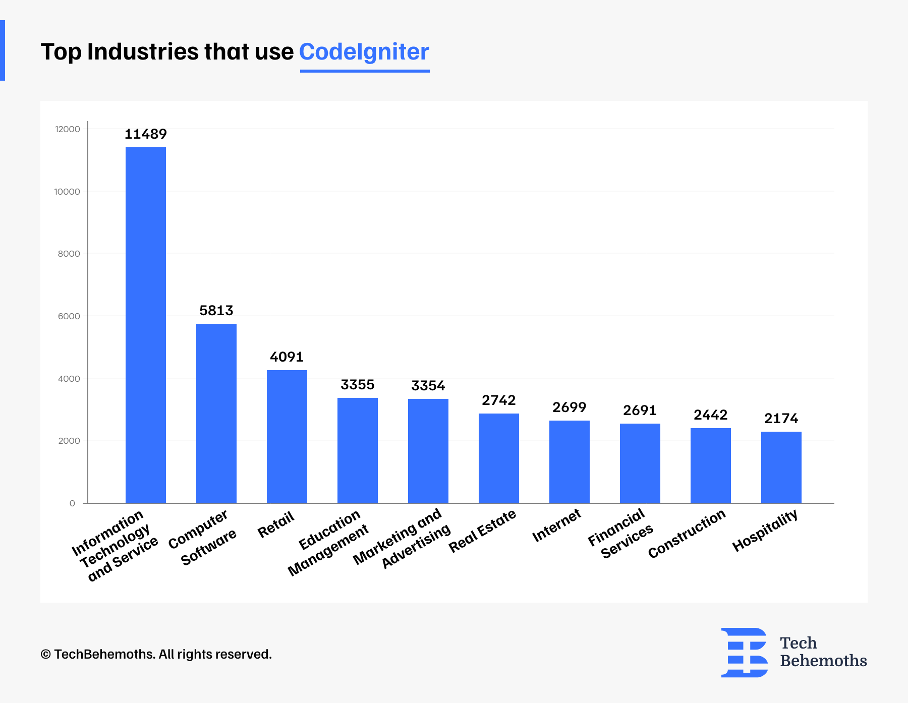Top Industries that use CodeIgniter