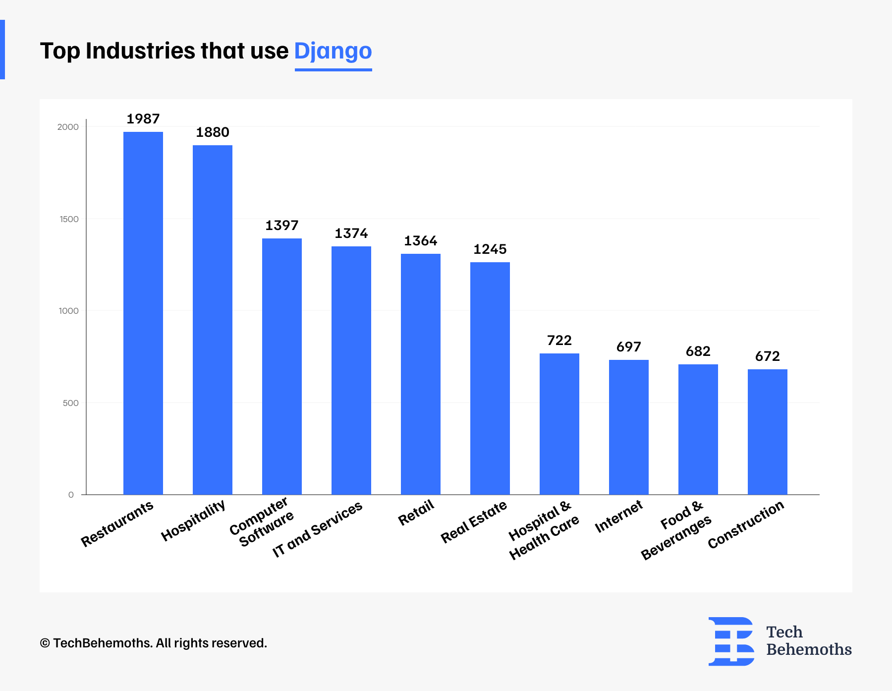 Top Industries That Use Django
